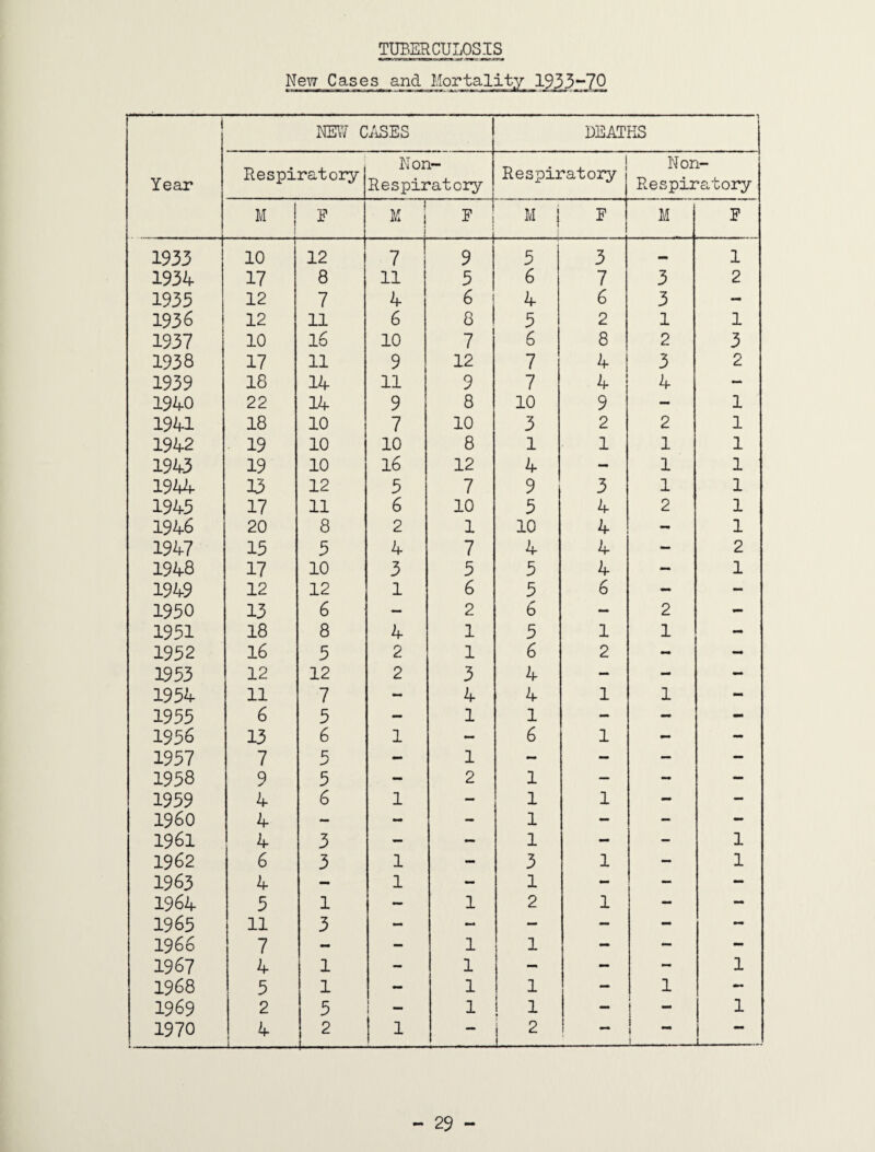 Year NEW CASES DEATHS 1 Respiratory Non- Respiratory Respiratory Non- Re spiratory M F M | F M ; F M F 1933 10 12 7 9 5 3 — 1 1934 17 8 11 5 6 7 3 2 1935 12 7 4 6 4 6 3 - 1936 12 11 6 8 5 2 1 1 1937 10 16 10 7 6 8 2 3 1938 17 11 9 12 7 4 3 2 1939 18 14 11 9 7 4 4 — 1940 22 14 9 8 10 9 — 1 1941 18 10 7 10 3 2 2 1 1942 19 10 10 8 1 1 1 1 1943 19 10 16 12 4 - 1 1 1944 13 12 5 7 9 3 1 1 1945 17 11 6 10 5 4 2 1 1946 20 8 2 1 10 4 1 1947 15 5 4 7 4 4 — 2 1948 17 10 3 5 5 4 — 1 1949 12 12 1 6 5 6 - — 1950 13 6 — 2 6 - 2 - 1951 18 8 4 1 5 1 1 - 1952 16 5 2 1 6 2 - - 1953 12 12 2 3 4 — - - 1954 11 7 - 4 4 1 1 - 1955 6 5 — 1 1 — - - 1956 13 6 1 — 6 1 - - 1957 7 5 - 1 — - — — 1958 9 5 — 2 1 — - — 1959 4 6 1 — 1 1 — - I960 4 - - - 1 — - — 1961 4 3 - — 1 - - 1 1962 6 3 1 - 3 1 — 1 1963 4 — 1 — 1 - — - 1964 5 1 ~ 1 2 1 — — 1965 11 3 — — — — - - 1966 7 - - 1 1 — - - 1967 4 1 - 1 - - — 1 1968 5 1 - 1 1 — 1 - 1969 2 5 1 j 1 — - 1 1970 4 2 j_ | 1 — j 2 — 1 — : i_