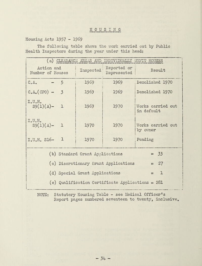 HOUSING Housing Acts 1957 - 19^9 The following table shows the work carried out by Public Health Inspectors during the year under this head: (a) CLEARANCE AREAS AND INDIVIDUALLY UNFIT HOUSES Action and Number of Houses Inspected Reported or Represented Result C.A. - 5 1969 1969 Demolished 1970 C.A.(CPO) - 3 1969 1969 Demolished 1970 I.U.H. S9(1)(A)- 1 1969 1970 Works carried out in default I.U.H. S9(1)(A)- 1 1970 1970 Works carried out by owner I.U.H. Sl6~ 1 1970 1970 Pending (b) Standard Grant Applications = 33 (c) Discretionary Grant Applications = 27 (d) Special Grant Applications = 1 (e) Qualification Certificate Applications = 281 NOTE: Statutory Housing Table - see Medical Officer’s Report pages numbered seventeen to twenty, inclusive.