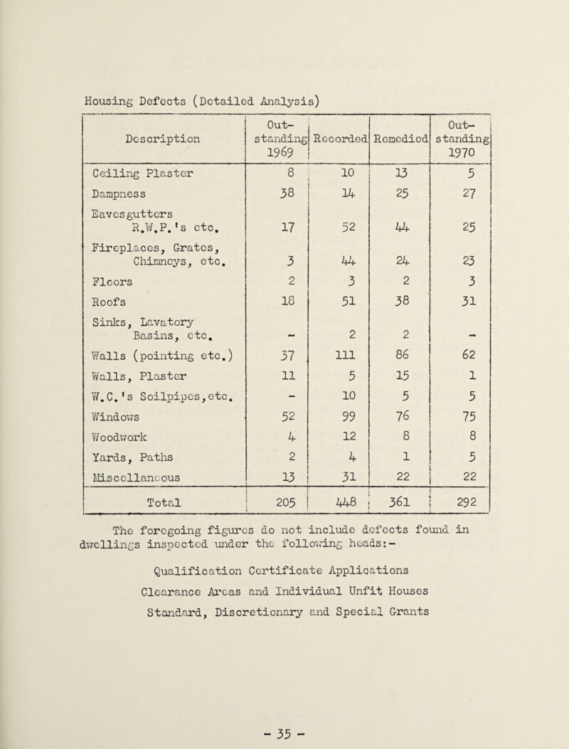 Housing Defects (Detailed Analysis) Description Out¬ standing 1969 Recorded 1 Remedied Out¬ standing 1970 Ceiling Plaster 8 10 13 5 Dampness 38 14 25 27 Eavesgutters R.W.P.*s etc. 17 52 bK 25 Fireplaces, Grates, Chimneys, etc. 3 44 24 23 Floors 2 3 2 3 Roofs 18 51 38 31 Sinks, Lavatory Basins, etc. — 2 2 Mi Walls (pointing etc.) 37 111 86 62 Walls, Plaster 11 5 15 1 Y/.C.’s Soilpipes,etc. - 10 5 5 Windows 52 99 76 75 Woodwork 4 12 8 8 Yards, Paths 2 4 1 5 Miscellaneous 13 31 22 22 Total 205 448 36l 292 L. -- The foregoing figures do not include defects found in dwellings inspected under the following heads:- Qualification Certificate Applications Clearance Areas and Individual Unfit Houses Standard, Discretionary and Special Grants