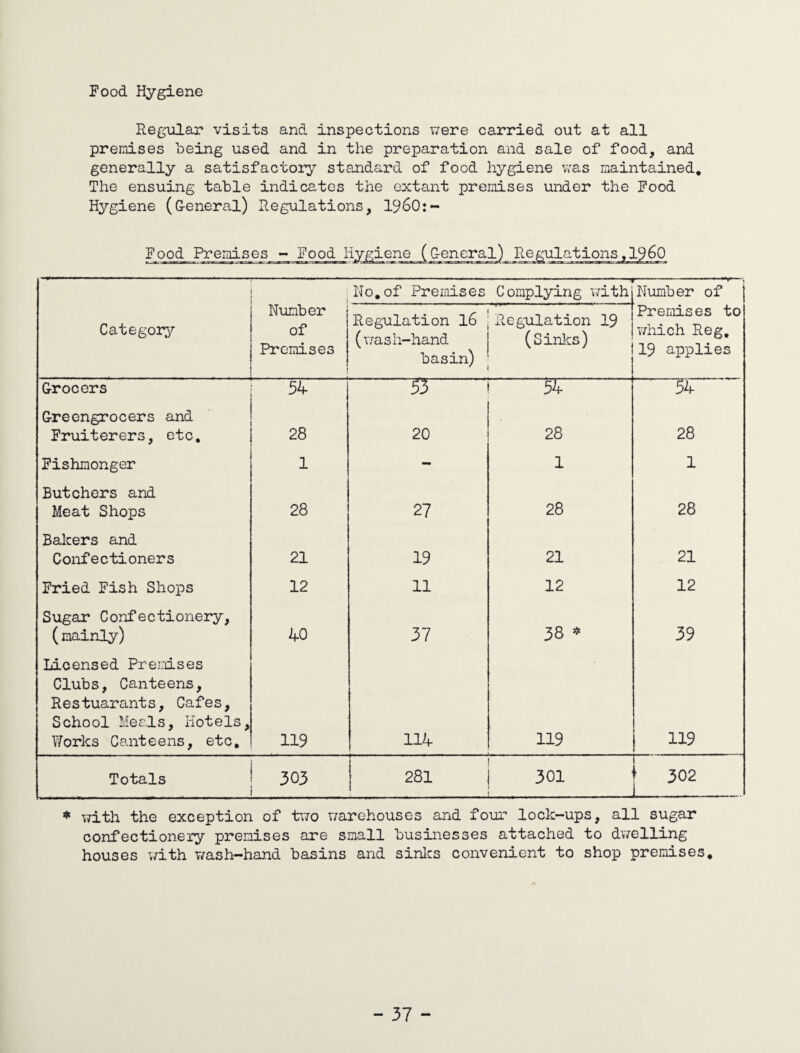 Food Hygiene Regular visits and inspections were carried out at all premises being used and in the preparation and sale of food, and generally a satisfactory standard of food hygiene was maintained. The ensuing table indicates the extant premises under the Food Hygiene (G-eneral) Regulations, 1960:- Food Premises - Food Hygiene (G-eneral) Regulf No.of Premises .. • ■■■*■■ Complying with -— Number of Category Number of Premises Regulation 16 (wash-hand basin) Regulation 19 (Sinks) Premises to which Reg. 19 applies Grocers 54 53 54 54 Greengrocers and Fruiterers, etc. 28 20 28 28 Fishmonger 1 - 1 1 Butchers and Meat Shops 28 27 28 28 Bakers and Confectioners 21 19 21 21 Fried Fish Shops 12 11 12 12 Sugar Confectionery, (mainly) 40 37 38 * 39 Licensed Premises Clubs, Canteens, Restuarants, Cafes, School Meals, Hotels, Works Canteens, etc. 119 114 119 119 Totals 303 281 301 | 302 * with the exception of two warehouses and four lock-ups, all sugar confectionery premises are small businesses attached to dwelling houses with wash-hand basins and sinks convenient to shop premises.