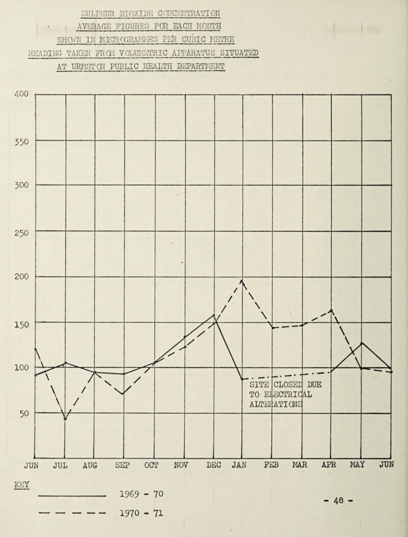 sulphur dioxide cntTCi'j?TRATion AVERAGE FIGURES FOR EACH MOUTH SHCV/U IN KICROGRAKMES PEfr CUBIC METRE RIDING TAKEN FRai VOLUMETRIC APPARATUS SITUATED AT URMSTON PUBLIC HEALTH DEPARTMENT KEY _ 1969 - 70 1970 - 71