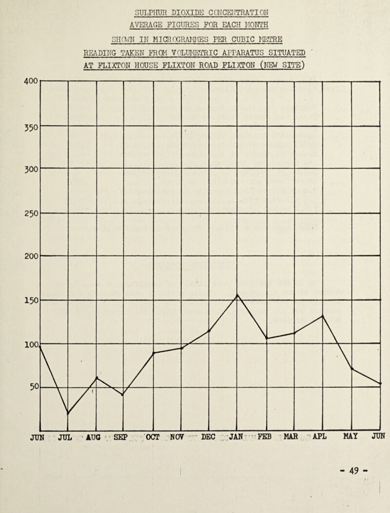 SUIiHIUR DIOXIDE CONCENTRATION AVERAGE FIGURES FOR EACH MONTH SHOOT IN MICRnGRAMKES PER CUBIC METRE READING TAKEN FROM VOLUMETRIC AITARATUS SITUATED AT FLIXTON HOUSE FLIXTON ROAD FLIXTON (NEW SITE) - 49 -