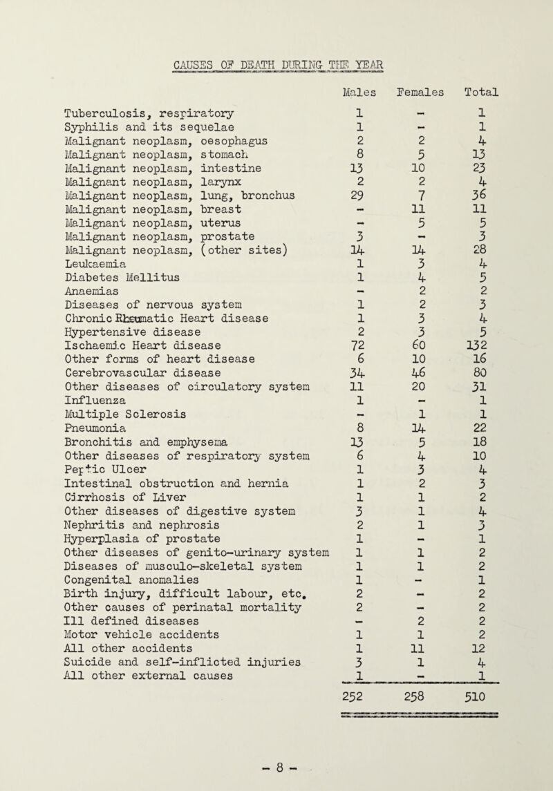 CAUSES 0g DEATH DURING- THE YEAR Tuberculosis, respiratory Males 1 females Total 1 Syphilis and its sequelae 1 - 1 Malignant neoplasm, oesophagus 2 2 4 Malignant neoplasm, stomach 8 3 13 Malignant neoplasm, intestine 13 10 23 Malignant neoplasm, larynx 2 2 4 Malignant neoplasm, lung, bronchus 29 7 36 Malignant neoplasm, breast - 11 11 Malignant neoplasm, uterus - 5 3 Malignant neoplasm, prostate 3 - 3 Malignant neoplasm, (other sites) 14 14 28 Leukaemia 1 3 4 Diabetes Mellitus 1 4 3 Anaemias - 2 2 Diseases of nervous system 1 2 3 Chronic Rheumatic Heart disease 1 3 4 Hypertensive disease 2 3 5 Ischaemic Heart disease 72 60 132 Other forms of heart disease 6 10 16 Cerebrovascular disease 34 46 80 Other diseases of circulatory system 11 20 31 Influenza 1 — 1 Multiple Sclerosis - 1 1 Pneumonia 8 14 22 Bronchitis and emphysema 13 3 18 Other diseases of respiratory system 6 4 10 Peptic Ulcer 1 3 4 Intestinal obstruction and hernia 1 2 3 Cirrhosis of Liver 1 1 2 Other diseases of digestive system 3 1 4 Nephritis and nephrosis 2 1 3 Hyperplasia of prostate 1 - 1 Other diseases of genito-urinary system 1 1 2 Diseases of musculo—skeletal system 1 1 2 Congenital anomalies 1 - 1 Birth injury, difficult labour, etc. 2 — 2 Other causes of perinatal mortality 2 - 2 Ill defined diseases — 2 2 Motor vehicle accidents 1 1 2 All other accidents 1 11 12 Suicide and self-inflicted injuries 3 1 4 All other external causes 1 — 1 252 258 510