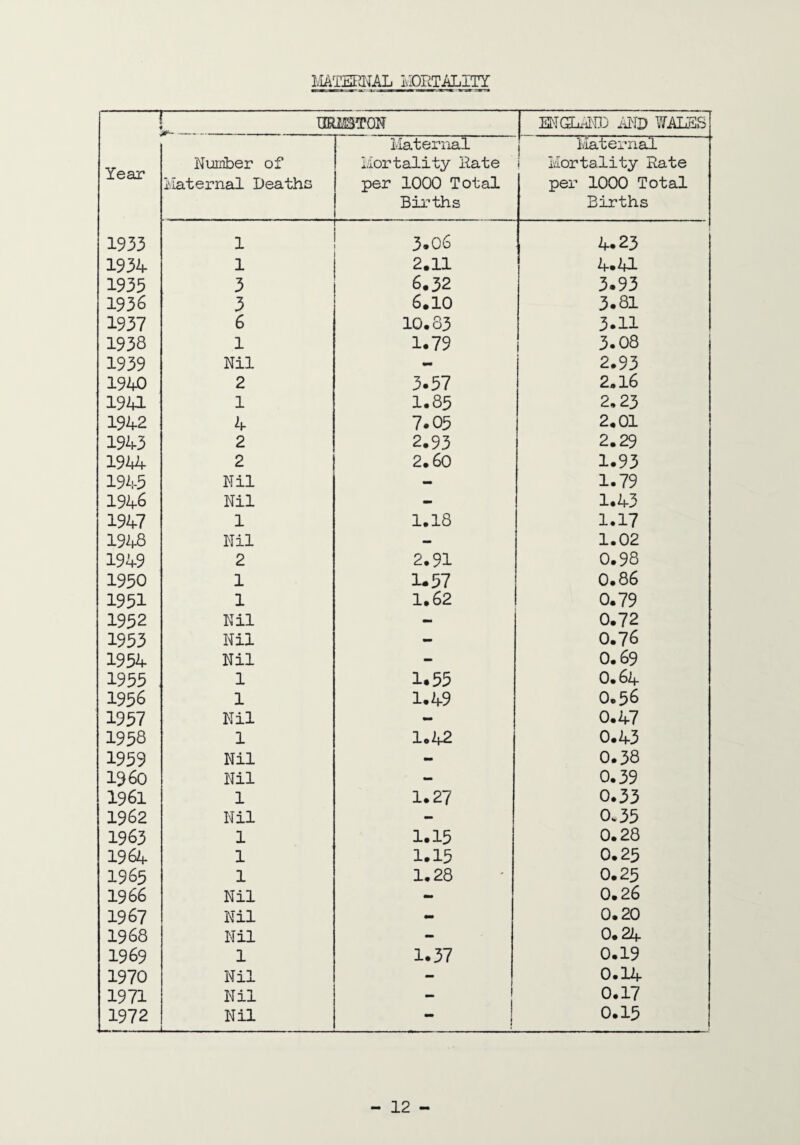 ! HRM3T0N — ENGLAND AND WALES Maternal Maternal Year Number of Mortality Rate i Mortality Rate Maternal Deaths per 1000 Total per 1000 Total Births Births 1933 1 r  3.06 4.23 1934 1 2.11 4.a 1935 3 6.32 3.93 1936 3 6.10 3.81 1937 6 10.83 3.H 1938 1 1.79 3.08 1939 Nil - 2.93 1940 2 3.57 2.16 19U 1 1.85 2.23 1942 4 7.05 2.01 1943 2 2.93 2.29 1944 2 2.60 1.93 1945 Nil - 1.79 1946 Nil - 1.43 1947 1 1.18 1.17 1948 Nil - 1.02 1949 2 2.91 0.98 1950 1 1*57 0.86 1951 1 1.62 0.79 1952 Nil - 0.72 1953 Nil - 0.76 1954 Nil - 0.69 1955 1 1.55 0.64 1956 1 1.49 0.56 1957 Nil - 0.47 1958 1 1.42 0.43 1959 Nil - 0.38 i960 Nil - 0.39 1961 1 1.27 0.33 1962 Nil mm 0.35 1963 1 1.15 0.28 1964 1 1.15 0.25 1965 1 1.28 0.25 19 66 Nil - 0.26 1967 Nil - 0.20 1968 Nil - 0.24 1969 1 1.37 0.19 1970 Nil - 0.14 1971 Nil - 0.17 1972 _ Nil _ 0.15