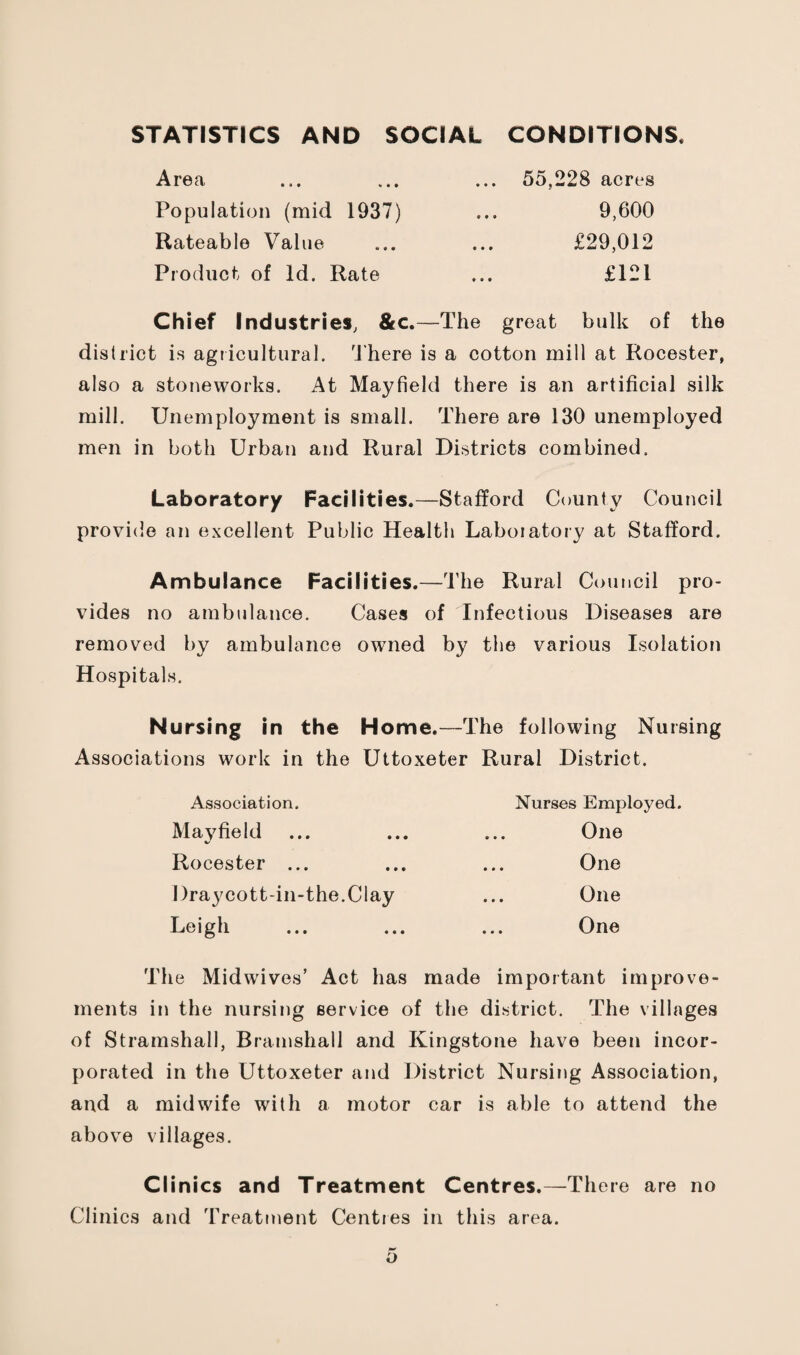 STATISTICS AND SOCIAL CONDITIONS. Area Population (mid 1937) Rateable Value Product of Id. Rate 55,228 acres 9,600 £29,012 £121 Chief Industries, &c.—The great bulk of the district is agricultural, d'here is a cotton mill at Rocester, also a stoneworks. At Mayfield there is an artificial silk mill. Unemployment is small. There are 130 unemployed men in both Urban and Rural Districts combined. Laboratory Facilities.—Stafford County Council provide an excellent Public Health Laboiatoiy at Stafford. Ambulance Facilities.—The Rural Council pro¬ vides no ambulance. Cases of Infectious Diseases are removed by ambulance owned by the various Isolation Hospitals. Nursing in the Home.—The following Nursing Associations work in the Uttoxeter Rural District. Association. Nurses Employed. Mavfield One Rocester ... One Draycott-in-the.Clay ... One Leigh One The Midwives’ Act has made important improve¬ ments in the nursing service of the district. The villages of Stramshall, Bramshall and Kingstone have been incor¬ porated in the Uttoxeter and District Nursing Association, and a midwife with a motor car is able to attend the above villages. Cl inics and Treatment Centres.—There are no Clinics and Treatment Centres in this area. o