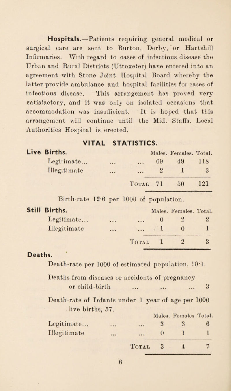 Hospitals.—Patients requiring general medical or surgical care are sent to Burton, Derby, or Hartshill Infirmaries. With regard to cases of infectious disease the Urban and Rural Districts (Uttoxeter) have entered into an agreement with Stone Joint Hos])ital Board whereby the latter provide ambulance and hospital facilities for cases of infectious disease. This arrangement has proved very satisfactory, and it was only on isolated occasions that accommodation was insufficient. It is hoped that this arrangement wdll continue until the Mid. Staffs. Local Authorities Hospital is erected. VITAL STATISTICS. Live Births. Males. Females. Total. Legitimate... 69 49 118 Illegitimate 2 1 3 Total 71 50 121 Birth rate 12-6 per 1000 of population. Still Births. Males. Females. Total. Legitimate... 0 2 2 Illegitimate 1 0 1 Total 1 2 3 Deaths. Death-rate per 1000 of estimated population, lOT. Deaths from diseases or accidents of pregnancy or child-birth ••• 3 Death-rate of Infants under 1 year of age per 1000 live births, 57. Males. Females Total. Legitimate... 3 3 6 Illegitimate 0 1 1 Total 3 4 7