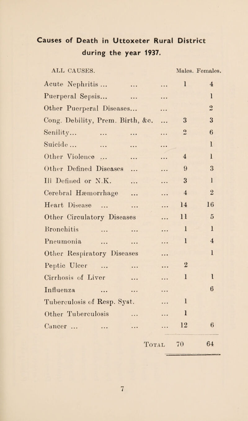 Causes of Death In Uttoxeter Rural District during the year 1937. ALL CAUSES. Males. Females. Acute Nephritis ... 1 4 Puerperal Sepsis... 1 Other Puerperal Diseases... O w Cong. Debility, Prem. Birth, &c. 3 3 Senility... O 6 Suicide... 1 Other Violence ... 4 1 Other Defined Diseases ... 9 3 Ill Defined or N.K. 3 1 Cerebral Haemorrhage 4 2 Heart Disease 14 16 Other Circulatory Diseases 11 5 J^ronchitis 1 1 Pneumonia 1 4 Other Respiratory Diseases 1 Peptic Ulcer 2 Cirrhosis of Liver 1 1 Influenza 6 Tuberculosis of Resp. Syst. 1 Other Tuberculosis 1 Cancer ... 12 6 Total 70 64