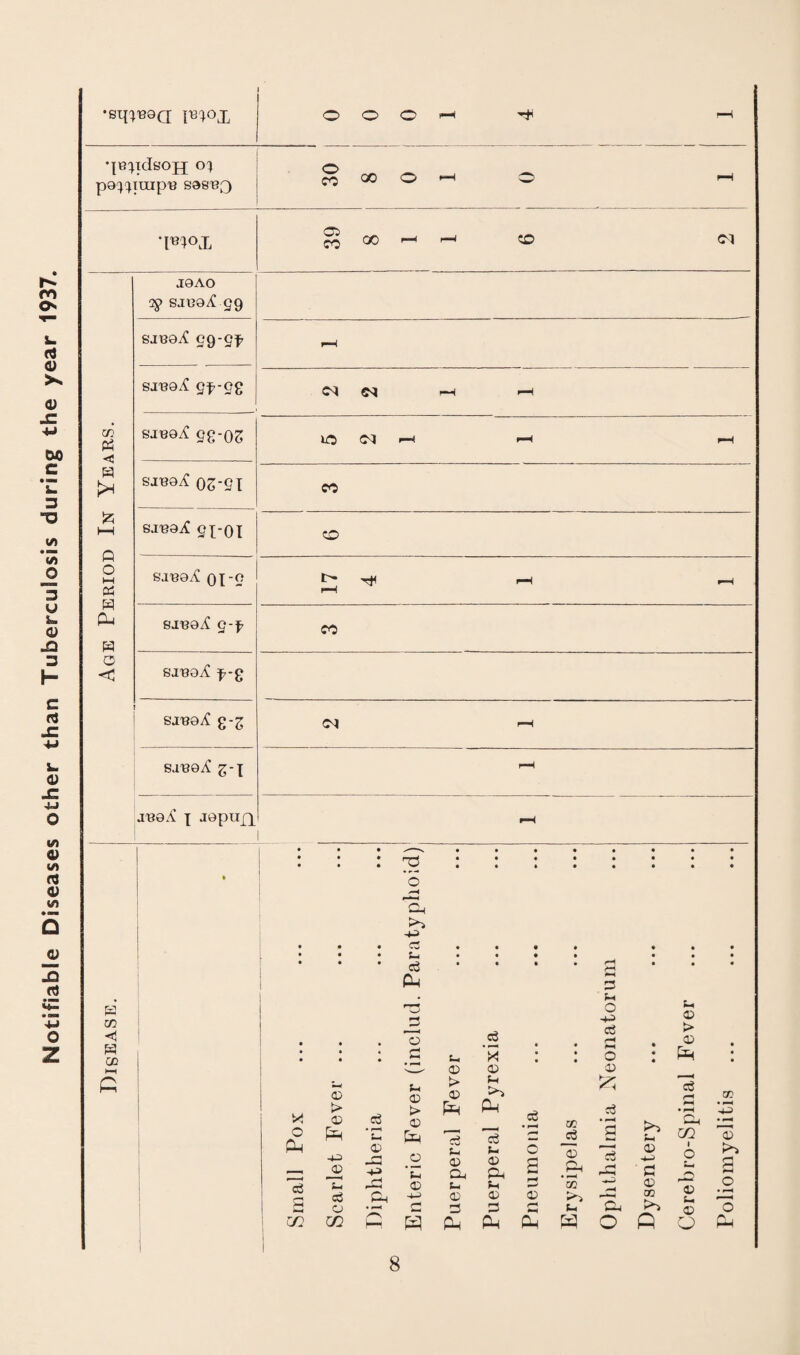 Notifiable Diseases other than Tuberculosis during the year 1937. O O O -H pQ^j'^iinp'B sas'BQ •l^^ox fii: c/: cc o 00 O fO ^ :o (M J9AO 55> sxr39^ 99 gJB9i! 99-9^’ r-l sj^9^ 9p-9g C<i r-M rH p <fl si^qA 9g-os IP I—^ pH H pH SIB9^ OS-21 P?; MM P 0 M P H P4 H sj^9iC 9X-0I . OD saB9i^ 01-2 pH 8J^9i^ g-f CO 0 < SI'B9yC p-g SJ'B9X! g-3 bjisqA ^'X J'89*^ X O cd (D > iD -t-i -2 05 a 02 o5 'u <D Eh 33 ’o C3 ;-i c5 0^ o a; > <v o fcH Lh Oi > OP o5 <D CU Oi a 5 <D o5 0) Ph ;h 0) 3 W Cm <v 6^ X/l eg 0^ Ph 00 lU p 3 O -(J 05 O 'p Ph O o a (V 00 Q 05 > 05 05 Ph I O 05 u 05 O cc 'E o