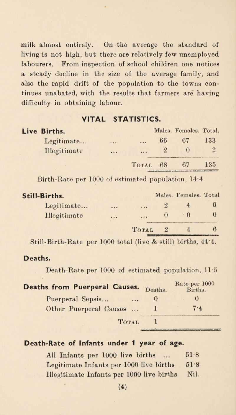 milk almost entirely. On the average the standard of living is not high, but there are relatively few unemployed labourers. From inspection of school children one notices a steady decline in the size of the average famil3^ and also the rapid drift of the population to the towns con¬ tinues unabated, with the results that farmers are having difficulty in obtaining labour. VITAL STATISTICS. Live Births. Males. Females. Total. Legitimate... ... ... 66 67 133 Illegitimate ... ... 2 0 2 Total 68 67 135 Birth-Rate per 1000 of estimated population, 14'4. Still-Births. Legitimate... Illegitimate Total 24 6 StilLBirth-Rate per 1000 total (live & still) births, 44’4. Males. Females. Total 2 4 6 0 0 0 Deaths. Death-Rate per 1000 of estimated population, 1L5 Deaths from Puerperal Causes. Puerperal Sepsis... Other Puerperal Causes ... Total Rate per 1000 Deaths. Births. 0 0 1 7-4 1 Death-Rate of Infants under 1 year of age. All Infants per 1000 live births ... 51*8 Legitimate Infants per 1000 live births 51*8 Illegitimate Infants per 1000 live births Nil.