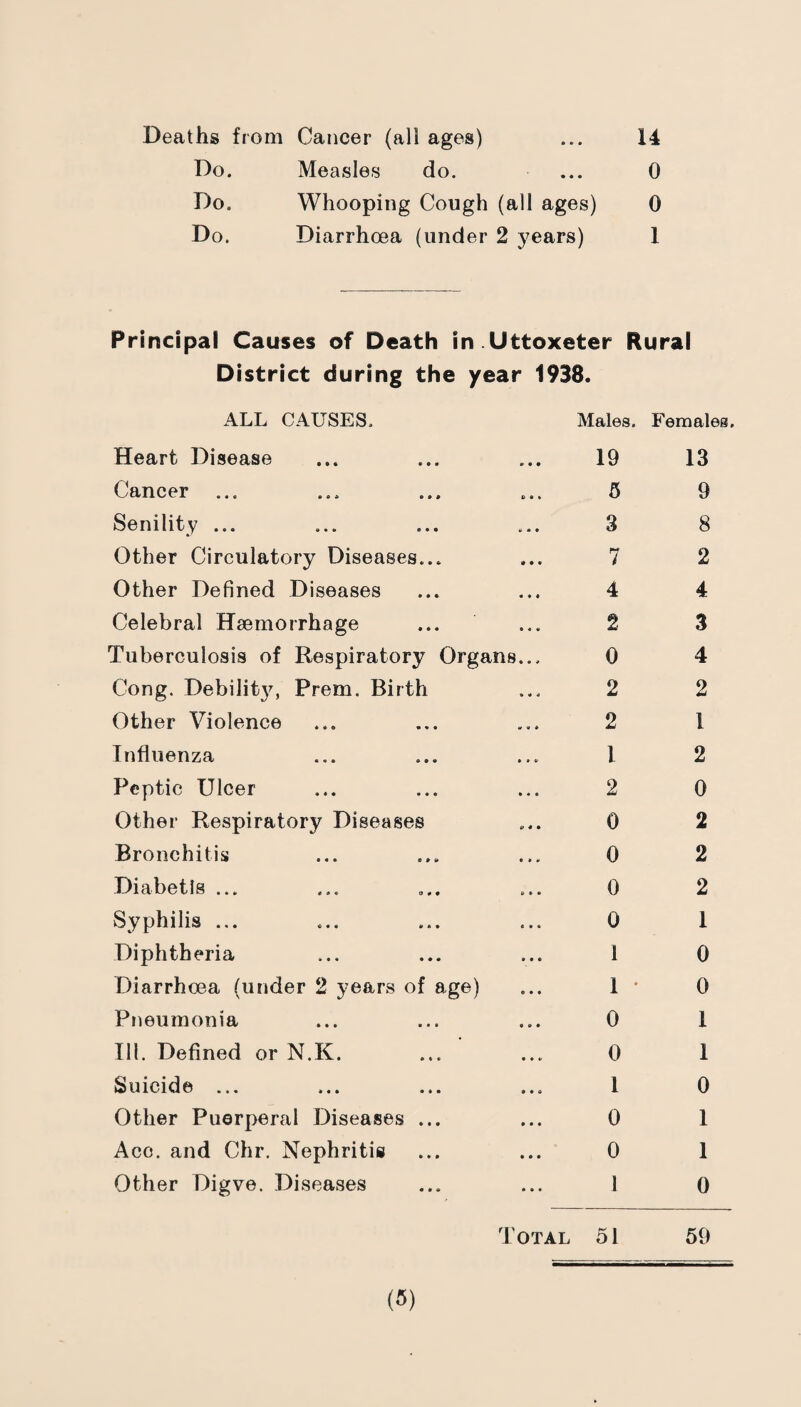 Deaths from Cancer (all ages) ... 14 Do. Measles do. ... 0 Do. Whooping Cough (all ages) 0 Do. Diarrhoea (under 2 years) 1 Principal Causes of Death in Uttoxeter Rural District during the year 1938. ALL CAUSES. Males. Females. Heart Disease 19 13 Cancer ... 5 9 Senility ... 3 8 Other Circulatory Diseases... 7 2 Other Defined Diseases 4 4 Celebral Haemorrhage 2 3 Tuberculosis of Respiratory Organs... 0 4 Cong. Debility, Prem. Birth 2 2 Other Violence 2 1 Influenza 1 2 Peptic Ulcer 2 0 Other Respiratory Diseases 0 2 Bronchitis 0 2 Dl3,-l30tl8 a*!, 0 2 Syphilis ... 0 1 Diphtheria 1 0 Diarrhoea (under 2 years of age) 1 • 0 Pneumonia 0 1 III. Defined or N.K. 0 1 Suicide ... 1 0 Other Puerperal Diseases ... 0 1 Ago. and Chr. Nephritis 0 1 Other Digve. Diseases ] 0 Total 51 59