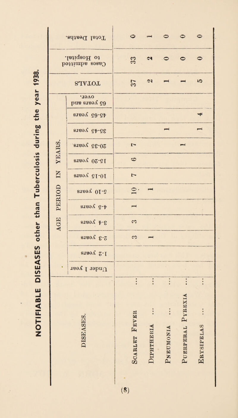 NOTIFIABLE DISEASES other than Tuberculosis during the year 1938, •sq!;«9Q ‘I'B'^idsou po^cqaip'B eos'BQ CO CO 5^ o o o SIVXOX l> CO 5<1 ‘J9AO puB ei-BQ^ gg eji30^ gg^gf ej'B9.^ gf'g2 pH pH m PI <! sjvqJ: gg*os sjBGiC 0Z’9l CO 1—1 SJ189iC 21*01 PERIOD ejB9^ 01’2 o • 1—! P—t sj90^ g-f AGE f-g CO 81139^^ g-g CO j SJ'09iC g'l i * 1 1 J'B9i^ 1 J9pujx m <! W CQ I—I Q > H (2 •< O m ai W W K P4 15 o S P iz; CP X! a f35 lx CP fu a P CP CO <5 hj a Cu M CO >* a ffi (S)