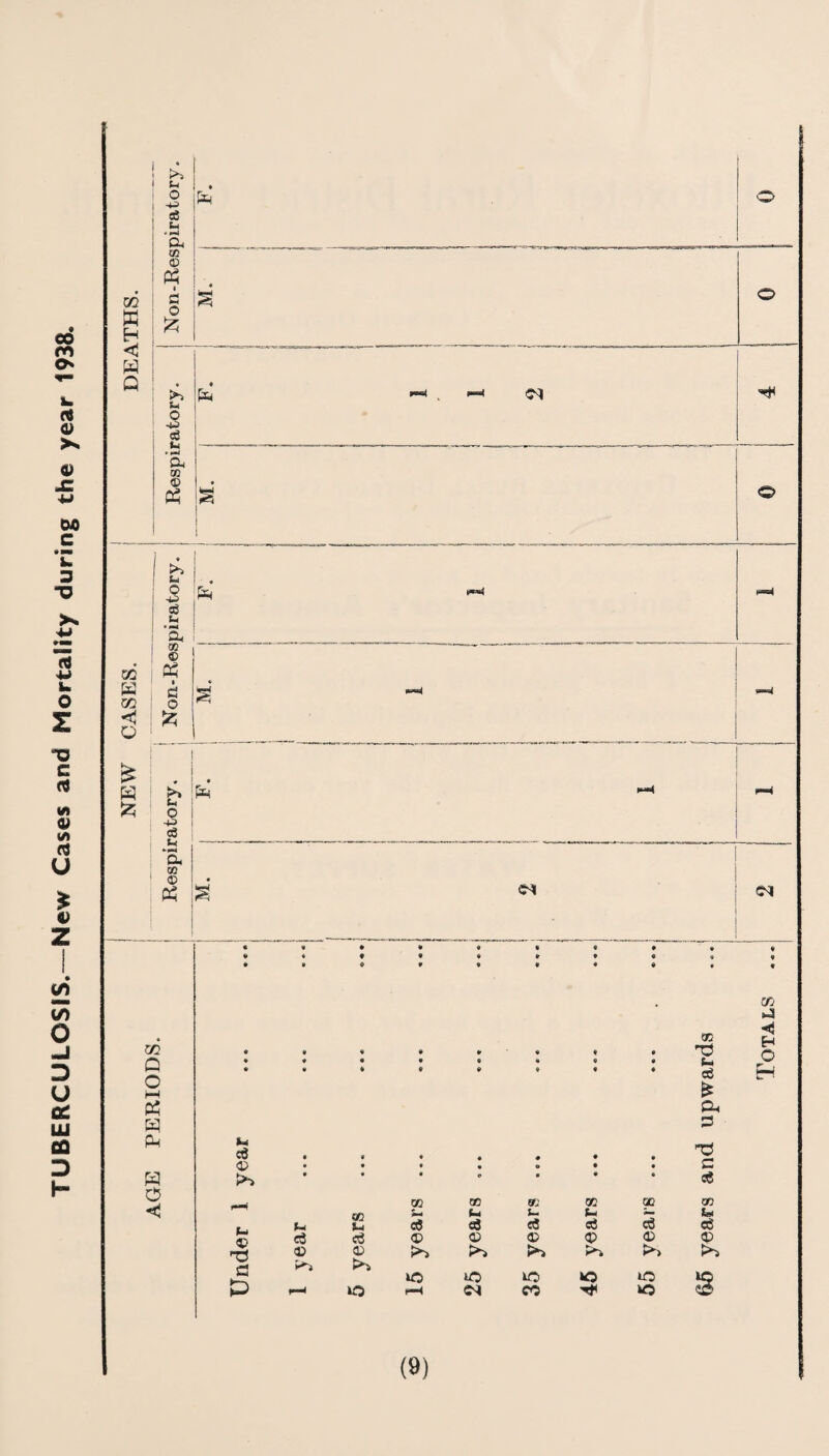 TUBERCULOSIS.—New Cases and Mortality during the year 1938. m W H C W Q t-i • r-l Du I C o I ___ 'S ' ' a, I m ® 1^' 05 CASES. 1 .. .. . i Noil-Respiratory, j 1 ' « fmt4 • W p-< J2; C-i C c3 ‘o. • 05 CM m Q O H-1 05 W PO w o eS t4 'TS a • • • • f f • • « • • • » • • • f * • • TO TO TO TO TO GO b. S— t.1 eg eg eg eg eg eg 03 03 03 03 03 <33 03 >> lO to to »o lO t—1 (■H cq CO to QO T3 aJ Pu S c s6 O) &K eg § cc H O H