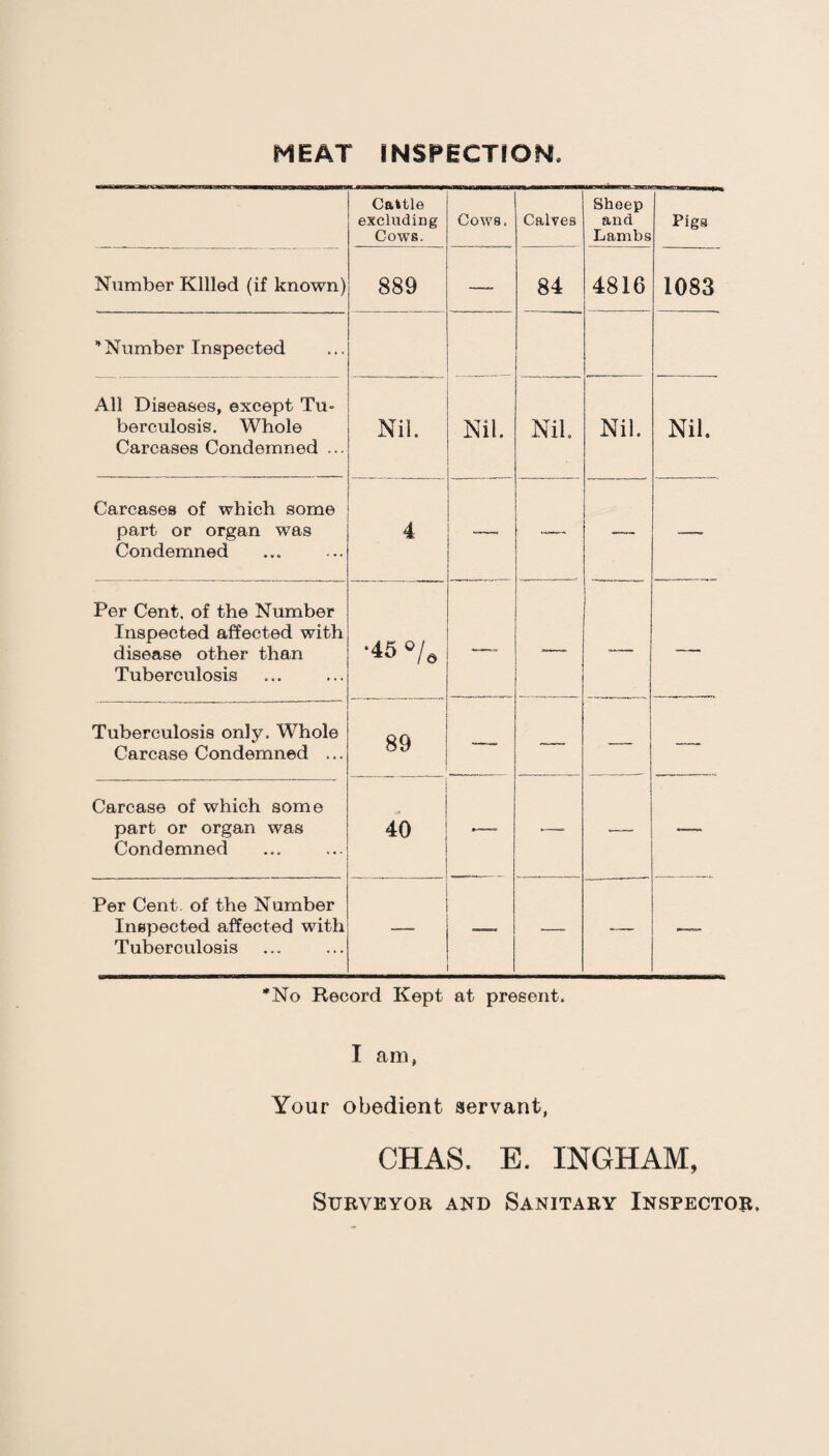 MEAT INSPECTION Cattle excluding Cows. Cows. Calves Sheep and Lambs Pigs Number Killed (if known) 889 — 84 4816 1083 ’'Number Inspected All Diseases, except Tu¬ berculosis. Whole Carcases Condemned ... Nil. Nil. Nil Nil. Nil Carcases of which some part or organ was Condemned 4 ... ■ — — Per Cent, of the Number Inspected affected with disease other than Tuberculosis •45 “/« .— — — Tuberculosis only. Whole Carcase Condemned ... 89 ___ — — Carcase of which some part or organ was Condemned 40 ,— .—. — —- Per Cent, of the Number Inspected affected with Tuberculosis — — — —- *No Record Kept at present. I am, Your obedient servant, CHAS. E. INGHAM, Surveyor and Sanitary Inspector.