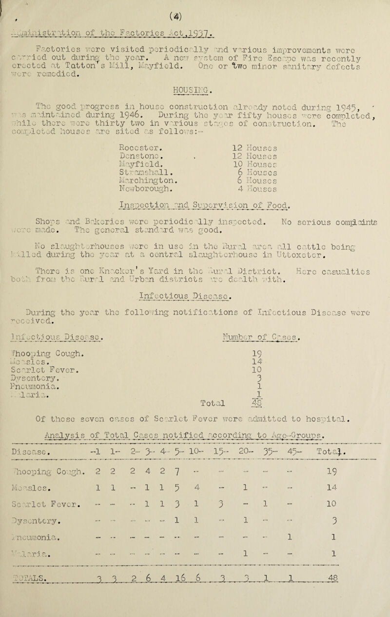 f --^ministration of the Factories act.1907. Factories rare visited periodically and various improvements were carried out during the year. A new system of Fire Esc roc was recently erected at Tatton s Mill, Mayfield. One or two minor sanitary defects were remedied. HOUSING. The good progress in house construction already noted during 1945, s maintained during 1946. During the year fifty houses '•ere comnlctcd, ahile there were thirty two in various stages of construction. The com;.Acted houses are sited as follows Roccster. Denstone. Mayfield. St rami shall. Marching ton. Ncwhorough. Inspection and Supervision of Food. 12 Houses 12 Hous es 10 Hous es 6 Hous es 6 Houses 4 Hous es Shops and Bakeries were periodically inspected, acre made. The general standard was good. serious comiiaints No slaughterhouses were in use in the Rural area all cattle being 5 ailed during the year ad a central slaughterhouse in Uttoxetcr. There is one Knacker’s Yard in the Aural District„ Here casualties both from the Aural and Urban districts are dcnlth with. Infectious Disease. During the year the following notifications of Infectious Disease were received. Jnf o c t j ous Pise a s c ■I hoop ing C ough. Lie a sics „ Scarlet Fever. Dysentery. Pneumonia. .. .1 aria. Numbcr of Cases. 19 14 10 3 1 1 Total 48 Of those seven cases of Scarlet Fever were admitted to hospital. Analysis of Toted Cases notified according to Age-Groups Disease. 'hooping Cough. 2 2 Measles. Scarlet Fever. Dysentery. I neuron fa. M fieri a. a' 0 IaLS « l 1- 2- 3-- 4- 5- 10- 15-- 20- 35- 45- 2427 54-1 313- 1 1 ~ 1 TotaJ. 1 1 4 1 2 1 1 1 1 3 3 2 6 4 l6 6 3 1 ,4 1 19 14 10 3 1 1 48