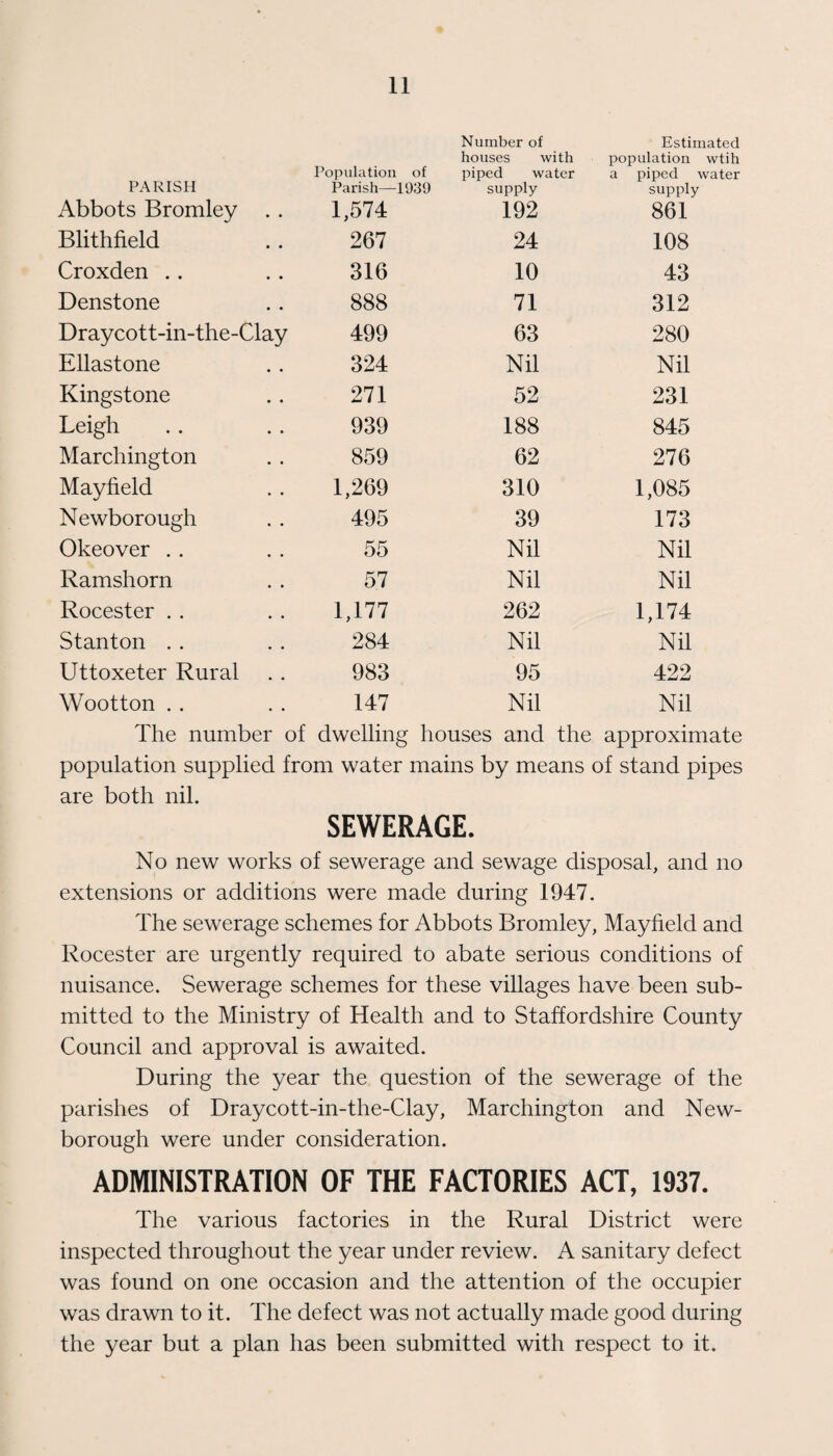 PARISH Population of Parish—1939 Number of houses with piped water supply Estimated population wtih a piped water supply Abbots Bromley . 1,574 192 861 Blithfield 267 24 108 Croxden .. 316 10 43 Denstone 888 71 312 Draycott-in-the-Cla y 499 63 280 Ellastone 324 Nil Nil Kingstone 271 52 231 Leigh 939 188 845 Marchington 859 62 276 Mayfield 1,269 310 1,085 Newborough 495 39 173 Okeover .. 55 Nil Nil Ramshorn 5.7 Nil Nil Rocester . . 1,177 262 1,174 Stanton . . 284 Nil Nil Uttoxeter Rural 983 95 422 Wootton . . 147 Nil Nil The number of dwelling houses and the approximate population supplied from water mains by means of stand pipes are both nil. SEWERAGE. No new works of sewerage and sewage disposal, and no extensions or additions were made during 1947. The sewerage schemes for Abbots Bromley, Mayfield and Rocester are urgently required to abate serious conditions of nuisance. Sewerage schemes for these villages have been sub¬ mitted to the Ministry of Health and to Staffordshire County Council and approval is awaited. During the year the question of the sewerage of the parishes of Draycott-in-the-Clay, Marchington and New- borough were under consideration. ADMINISTRATION OF THE FACTORIES ACT, 1937. The various factories in the Rural District were inspected throughout the year under review. A sanitary defect was found on one occasion and the attention of the occupier was drawn to it. The defect was not actually made good during the year but a plan has been submitted with respect to it.