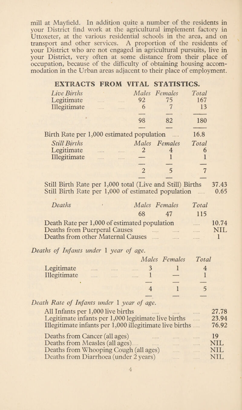 mill at Mayfield. In addition quite a number of the residents in your District find work at the agricultural implement factory in Uttoxeter, at the various residential schools in the area, and on transport and other services. A proportion of the residents of your District who are not engaged in agricultural pursuits, live in your District, very often at some distance from their place of occupation, because of the difficulty of obtaining housing accom¬ modation in the Urban areas adjacent to their place of employment. EXTRACTS FROM VITAL STATISTICS. Live Births Males Females Total Legitimate 92 75 167 Illegitimate 6 7 13 98 82 180 Birth Rate per 1,000 estimated population . 16.8 Still Births Males Females Total Legitimate . 2 4 6 Illegitimate — 1 1 2 5 7 Still Birth Rate per 1,000 total (Live and Still) Births Still Birth Rate per 1,000 of estimated population Deaths Males Females Total 68 47 115 37.43 0.65 Death Rate per 1,000 of estimated population . 10.74 Deaths from Puerperal Causes . NIL Deaths from other Maternal Causes . 1 Deaths of Infants under 1 year of age. Males Females Total Legitimate . 3 14 Illegitimate . 1 — 1 4 1 5 Death Rate of Infants under 1 year of age. All Infants per 1,000 live births .. 27.78 Legitimate infants per 1,000 legitimate live births . 23.94 Illegitimate infants per 1,000 illegitimate live births. 76.92 Deaths from Cancer (all ages) . . 19 Deaths from Measles (all ages). NIL Deaths from Whooping Cough (all ages) NIL Deaths from Diarrhoea (under 2 years) . NIL