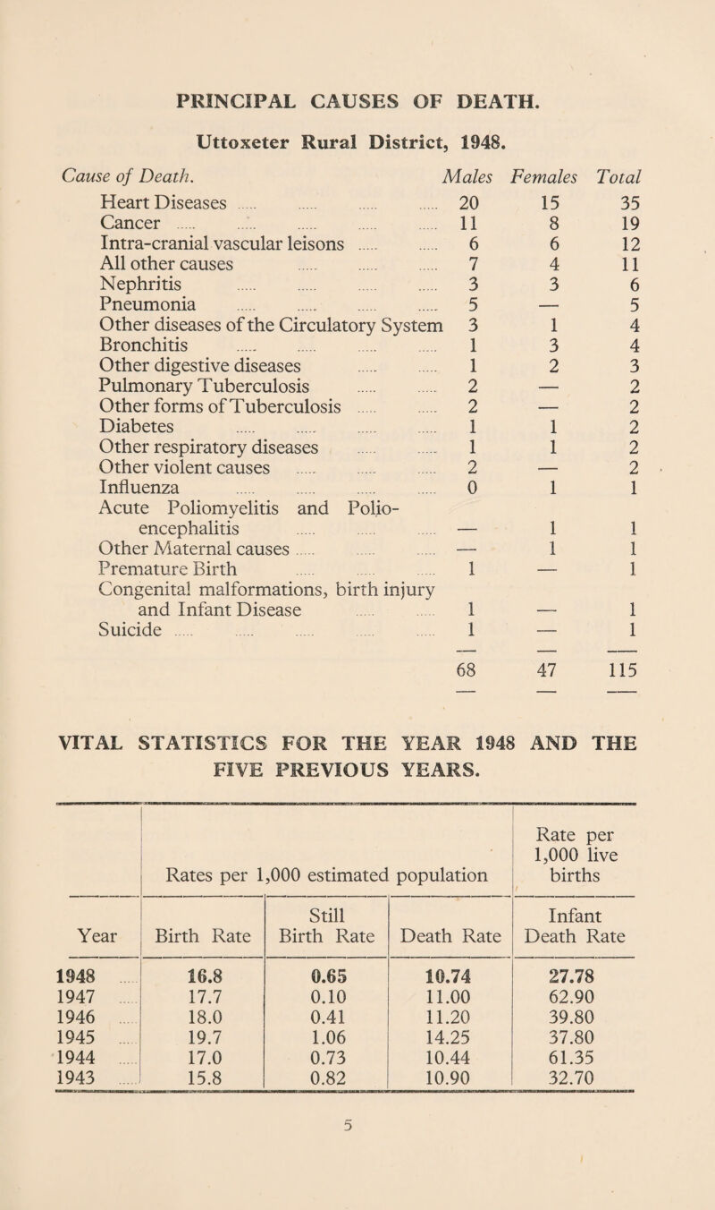 PRINCIPAL CAUSES OF DEATH. Uttoxeter Rural District, 1948. Cause of Death. Males Females Total Heart Diseases 20 Cancer . 11 Intra-cranial vascular leisons . 6 All other causes 7 Nephritis . 3 Pneumonia . 5 Other diseases of the Circulatory System 3 Bronchitis . 1 Other digestive diseases . 1 Pulmonary Tuberculosis . 2 Other forms of Tuberculosis . 2 Diabetes 1 Other respiratory diseases . 1 Other violent causes . 2 Influenza . 0 Acute Poliomyelitis and Polio¬ encephalitis . — Other Maternal causes. — Premature Birth . 1 Congenital malformations, birth injury and Infant Disease 1 Suicide . 1 15 8 6 4 3 1 3 2 1 1 1 1 1 35 19 12 11 6 5 4 4 3 2 2 2 2 2 1 1 1 1 1 1 68 47 115 VITAL STATISTICS FOR THE YEAR 1948 AND THE FIVE PREVIOUS YEARS. Rates per 1,000 estimated population Rate per 1,000 live births / Still Infant Year Birth Rate Birth Rate Death Rate Death Rate 1948 16.8 0.65 10.74 27.78 1947 17.7 0.10 11.00 62.90 1946 18.0 0.41 11.20 39.80 1945 19.7 1.06 14.25 37.80 1944 17.0 0.73 10.44 61.35 1943 15.8 0.82 10.90 32.70