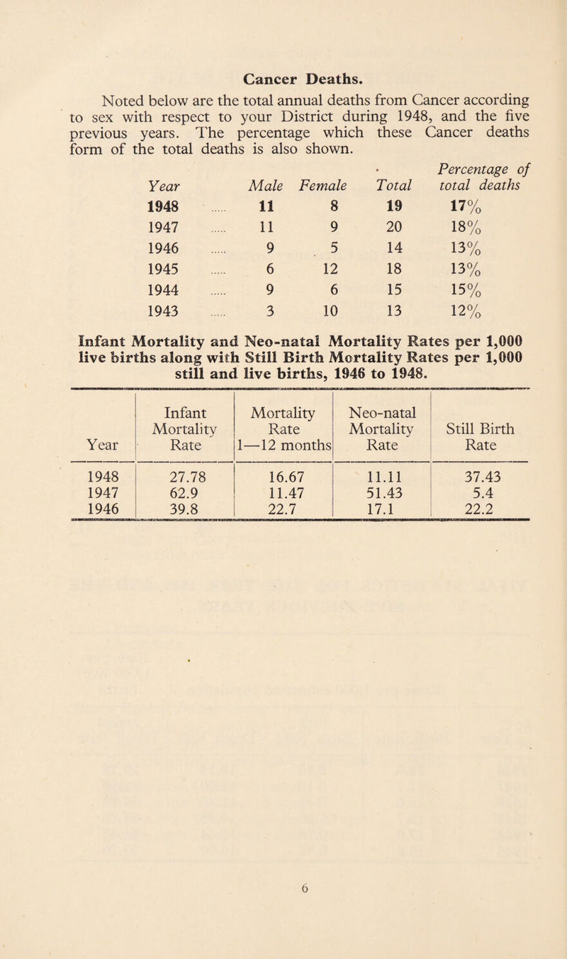Cancer Deaths. Noted below are the total annual deaths from Cancer according to sex with respect to your District during 1948, and the five previous years, form of the total The percentage which deaths is also shown. these Cancer deaths Year Male Female • Total Percentage of total deaths 1948 11 8 19 17% 1947 11 9 20 18% 1946 9 5 14 13% 1945 6 12 18 13% 1944 9 6 15 15% 1943 3 10 13 12% Infant Mortality and Neo-natal Mortality Rates per 1,000 live births along with Still Birth Mortality Rates per 1,000 still and live births, 1946 to 1948. Year Infant Mortality Rate Mortality Rate 1—12 months Neo-natal Mortality Rate Still Birth Rate 1948 27.78 16.67 11.11 37.43 1947 62.9 11.47 51.43 5.4 1946 39.8 22.7 17.1 22.2