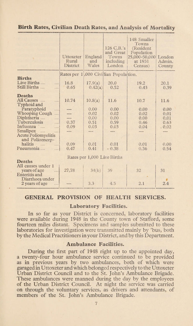 Birth Rates, Civilian Death Rates, and Analysis of Mortality Uttoxeter Rural District England and Wales 126 C.B.’s and Great Towns including London 148 Smaller Towns (Resident Population 25,000-50,000 at 1931 Census) London Admin. County Births Rates per 1 ,000 Civi lian Popula tion. Live Births. 16.8 17.9(a) 20.0 19.2 20.1 Still Births. 0.65 0.42(a) 0.52 0.43 0.39 Deaths All Causes . Typhoid and 10.74 10.8(a) 11.6 10.7 11.6 Paratyphoid — 0.00 0.00 0.00 0.00 Whooping Cough . — 0.02 0.02 0.02 0.01 Diphtheria. — 0.00 0.00 0.00 0.01 Tuberculosis 0.37 0.51 0.59 0.46 0.63 Influenza . 0.09 0.03 0.03 0.04 0.02 Smallpox . Acute Poliomyelitis and Polioencep- halitis . 0.09 0.01 0.01 0.01 0.00 Pneumonia. 0.47 0.41 . 0.38 0.36 0.54 Rates per 1,000 Live Births Deaths All causes under 1 years of age 27.78 34(b) 39 32 31 Enteritis and Diarrhoea under 2 years of age 3.3 4.5 2.1 * 2.4 GENERAL PROVISION OF HEALTH SERVICES. Laboratory Facilities. In so far as your District is concerned, laboratory facilities were available during 1948 in the County town of Stafford, some fourteen miles distant. Specimens and samples submitted to these laboratories for investigation were transmitted mainly by ’bus, both by the Medical Practitioners in your District, and by this Department. Ambulance Facilities. During the first part of 1948 right up to the appointed day, a twenty-four hour ambulance service continued to be provided as in previous years by two ambulances, both of which were garaged in Uttoxeter and which belonged respectively to the Uttoxeter Urban District Council and to the St. John’s Ambulance Brigade. These ambulances were manned during the day by the employees of the Urban District Council. At night the service was carried on through the voluntary services, as drivers and attendants, of members of the St. John’s Ambulance Brigade.