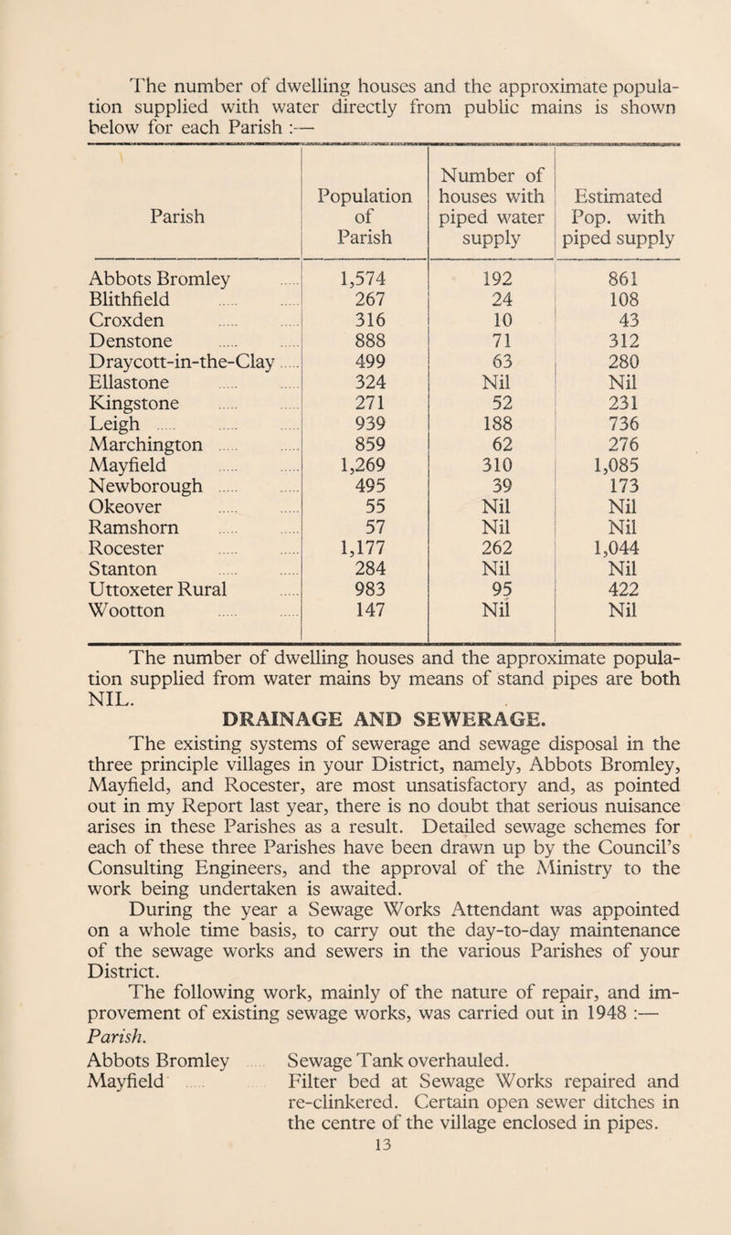 The number of dwelling houses and the approximate popula¬ tion supplied with water directly from public mains is shown below for each Parish :— Parish II 111 ■!! — p l■l^ll[■ TIT' —TTimr— Population of Parish Number of houses with piped water supply Estimated Pop. with piped supply Abbots Bromley 1,574 192 861 Blithfield . 267 24 108 Croxden . 316 10 43 Denstone . 888 71 312 Draycott-in-the-Clay. 499 63 280 Ellastone . 324 Nil Nil Kingstone . 271 52 231 Leigh . 939 188 736 Marchington . 859 62 276 Mayfield . 1,269 310 1,085 Newborough . 495 39 173 Okeover . 55 Nil Nil Ramshorn . 57 Nil Nil Rocester . 1,177 262 1,044 Stanton . 284 Nil Nil Uttoxeter Rural 983 95 422 Wootton . 147 Nil Nil The number of dwelling houses and the approximate popula¬ tion supplied from water mains by means of stand pipes are both NIL. DRAINAGE AND SEWERAGE. The existing systems of sewerage and sewage disposal in the three principle villages in your District, namely, Abbots Bromley, Mayfield, and Rocester, are most unsatisfactory and, as pointed out in my Report last year, there is no doubt that serious nuisance arises in these Parishes as a result. Detailed sewage schemes for each of these three Parishes have been drawn up by the Council’s Consulting Engineers, and the approval of the Ministry to the work being undertaken is awaited. During the year a Sewage Works Attendant was appointed on a whole time basis, to carry out the day-to-day maintenance of the sewage works and sewers in the various Parishes of your District. The following work, mainly of the nature of repair, and im¬ provement of existing sewage works, was carried out in 1948 :— Parish. Abbots Bromley Sewage Tank overhauled. Mayfield Filter bed at Sewage Works repaired and re-clinkered. Certain open sewer ditches in the centre of the village enclosed in pipes.