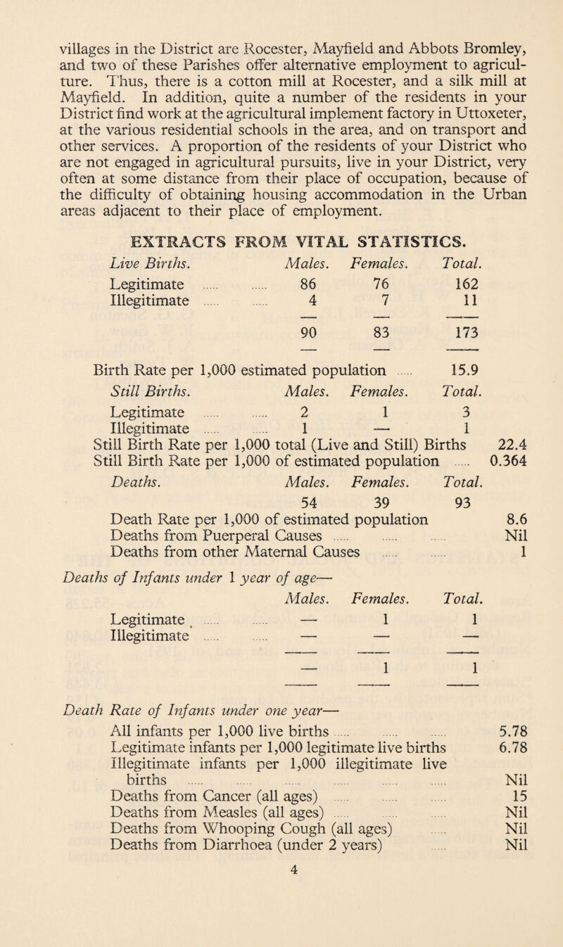 villages in the District are Rocester, Mayfield and Abbots Bromley, and two of these Parishes offer alternative employment to agricul¬ ture. Thus, there is a cotton mill at Rocester, and a silk mill at Mayfield. In addition, quite a number of the residents in your District find work at the agricultural implement factory in Uttoxeter, at the various residential schools in the area, and on transport and other services. A proportion of the residents of your District who are not engaged in agricultural pursuits, live in your District, very often at some distance from their place of occupation, because of the difficulty of obtaining housing accommodation in the Urban areas adjacent to their place of employment. EXTRACTS FROM VITAL STATISTICS. Live Births. Males. Females. Total. Legitimate 86 76 162 Illegitimate 4 7 11 90 83 173 Birth R,ate per 1,000 estimated population . 15.9 Still Births. Males. Females. Total. Legitimate . 2 1 3 Illegitimate . 1 — 1 Still Birth Rate per 1,000 total (Live and Still) Births Still Birth Rate per 1,000 of estimated population . Deaths. Males. Females. Total. 22.4 0.364 54 39 93 Death Rate per 1,000 of estimated population 8.6 Deaths from Puerperal Causes . Nil Deaths from other Maternal Causes . 1 Deaths of Infants under 1 year of age— Males. Females. Total. Legitimate . —• 1 1 Illegitimate . — — — 1 1 Death Rate of Infants under one year— All infants per 1,000 live births. 5.78 Legitimate infants per 1,000 legitimate live births 6.78 Illegitimate infants per 1,000 illegitimate live births . . Nil Deaths from Cancer (all ages) 15 Deaths from Measles (all ages) . ..... ..... Nil Deaths from Whooping Cough (all ages) . Nil Deaths from Diarrhoea (under 2 years) . Nil