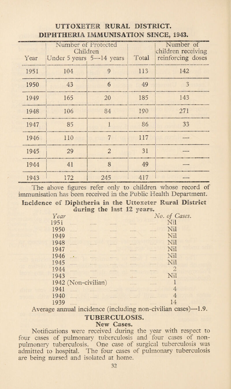 UTTOXETER RURAL DISTRICT, DIPHTHERIA IMMUNISATION SINCE, 1943. Year Number ol Chib Under 5 years ' Protected iren 5—-14 years Total Number of children receiving reinforcing doses 1951 104 9 113 142 1950 43 6 49 /*» 0 1949 165 20 185 143 1948 106 84 190 271 1947 85 1 86 33 1946 110 7 117 — 1945 29 2 31 — 1944 41 8 49 — 1943 172 245 417 — The above figures refer only to children whose record of immunisation has been received in the Public Health Department. Incidence of Diphtheria in the Uttoxetear Rural District during the last 12 years. Year No. of Cases. 1951 Nil 1950 . Nil 1949 . Nil 1948 . Nil 1947 . Nil 1946 .. Nil 1945 . Nil 1944 . 2 1943 . Nil 1942 (Non-civilian) 1 1941 . 4 1940 . 4 1939 . 14 Average annual incidence (including non-civilian cases)—1.9. TUBERCULOSIS. New Cases. Notifications were received during the year with respect to four cases of pulmonary tuberculosis and four cases of non- pulmonary tuberculosis. One case of surgical tuberculosis was admitted to hospital. The four cases of pulmonary tuberculosis are being nursed and isolated at home.