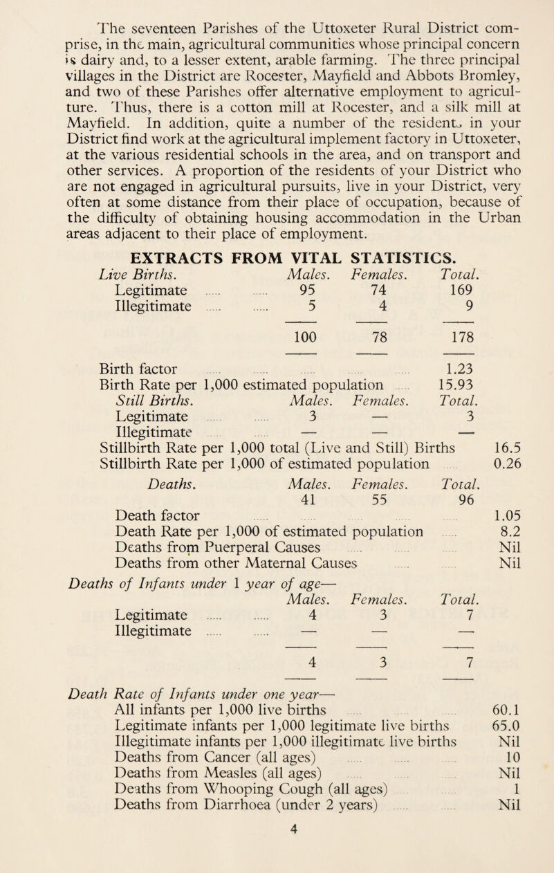 The seventeen Parishes of the Uttoxeter Rural District com¬ prise, in the main, agricultural communities whose principal concern is dairy and, to a lesser extent, arable farming. The three principal villages in the District are Rocester, Mayfield and Abbots Bromley, and two of these Parishes offer alternative employment to agricul¬ ture. Thus, there is a cotton mill at Rocester, and a silk mill at Mayfield. In addition, quite a number of the residents in your District find work at the agricultural implement factory in Uttoxeter, at the various residential schools in the area, and on transport and other services. A proportion of the residents of your District who are not engaged in agricultural pursuits, live in your District, very often at some distance from their place of occupation, because of the difficulty of obtaining housing accommodation in the Urban areas adjacent to their place of employment. EXTRACTS FROM VITAL STATISTICS. Live Births. Males. Females. Total. Legitimate . 95 74 169 Illegitimate . 5 4 9 100 78 178 Birth factor 1.23 Birth Rate per 1,000 estimated population . 15.93 Still Births. Males. Females. Total. Legitimate . 3 — 3 Illegitimate — —■ — Stillbirth Rate per 1,000 total (Live and Still) Births 16.5 Stillbirth Rate per 1,000 of estimated population 0.26 Deaths. Males. Females. Total. 41 55 96 Death factor 1.05 Death Rate per 1,000 of estimated population 8.2 Deaths from Puerperal Causes Nil Deaths from other Maternal Causes Nil Deaths of Infants under 1 year of age— Males. Females. Total. Legitimate . 4 3 1 Illegitimate . . . — —■ —■ 4 3 7 Death Rate of Infants under one year—■ All infants per 1,000 live births 60.1 Legitimate infants per 1,000 legitimate live births 65.0 Illegitimate infants per 1,000 illegitimate live births Nil Deaths from Cancer (all ages) . 10 Deaths from Measles (all ages) Nil Deaths from Whooping Cough (all ages) 1 Deaths from Diarrhoea (under 2 years) . Nil