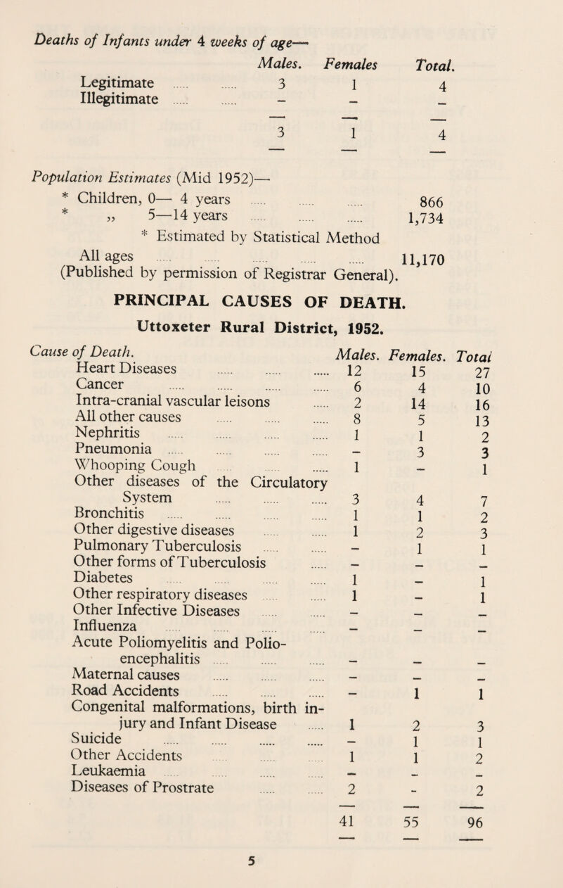 Deaths of Infants under 4 weeks of age-^ Males, Females Total. Legitimate . 3 1 4 Illegitimate . - - 3 1 4 Population Estimates (Mid 1952)— * Children, 0— 4 years 866 * „ 5—14 years . 1J34 * Estimated by Statistical Method All ages 11,170 (Published by permission of Registrar General). PRINCIPAL CAUSES OF DEATH. Uttoxeter Rural District, 1952. Cause of Death. Heart Diseases Cancer . Intra-cranial vascular leisons All other causes . Nephritis . Pneumonia . Whooping Cough Other diseases of the Circulatory System . Bronchitis Other digestive diseases . Pulmonary Tuberculosis . Other forms of Tuberculosis Diabetes Other respiratory diseases Other Infective Diseases . Influenza Acute Poliomyelitis and Polio¬ encephalitis . Maternal causes Road Accidents . Congenital malformations, birth in¬ jury and Infant Disease Suicide . Other Accidents Leukaemia Diseases of Prostrate Males. Females. 12 6 2 8 1 15 4 14 5 1 3 1 3 4 1 1 1 2 1 1 1 1 1 2 1 1 1 2 Total 27 10 16 13 2 3 1 7 2 3 1 1 1 1 3 1 2 2 96