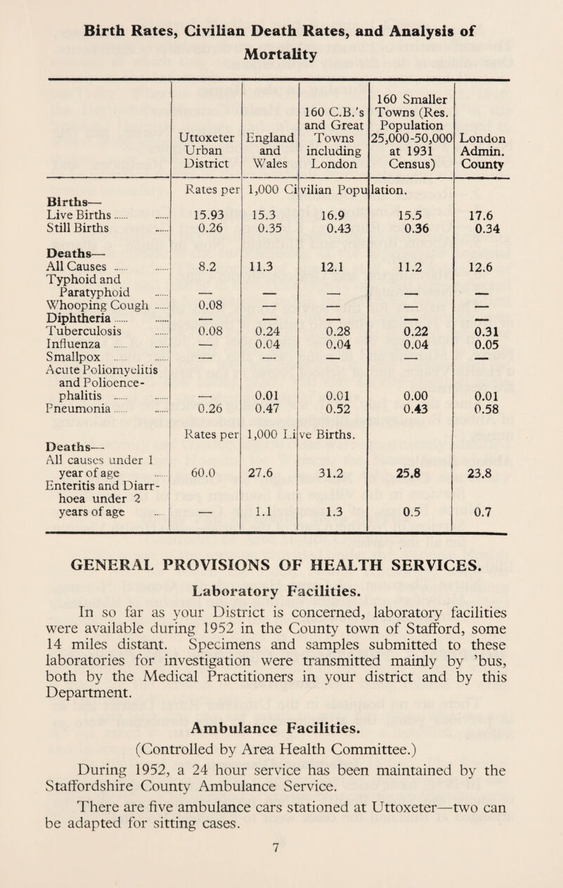 Birth Rates, Civilian Death Rates, and Analysis of Mortality 160 Smaller 160 C.B.’s Towns (Res. and Great Population Uttoxeter England Towns 25,000-50,000 London Urban and including at 1931 Admin. District Wales London Census) County Rates per 1,000 Ci vilian Popu lation. Births— Live Births. 15.93 15.3 16.9 15.5 17.6 Still Births 0.26 0.35 0.43 0.36 0.34 Deaths— All Causes . Typhoid and 8.2 11.3 12.1 11.2 12.6 Paratyphoid — — — — Whooping Cough . 0.08 — — — Diphtheria. — — —• — ... Tuberculosis 0.08 0.24 0.28 0.22 0.31 Influenza . — 0.04 0.04 0.04 0.05 Smallpox . Acute Poliomyelitis — — — — — and Polioence¬ phalitis . 0.01 0.01 0.00 0.01 Pneumonia. 0.26 0.47 0.52 0.43 0.58 Rates per ROOO Li ve Births. Deaths— All causes under 1 year of age Enteritis and Diarr- 60.0 27.6 31.2 25.8 23.8 hoea under 2 years of age — 1.1 1.3 0.5 0.7 GENERAL PROVISIONS OF HEALTH SERVICES. Laboratory Facilities. In so far as your District is concerned, laboratory facilities were available during 1952 in the County town of Stafford, some 14 miles distant. Specimens and samples submitted to these laboratories for investigation were transmitted mainly by ’bus, both by the Medical Practitioners in your district and by this Department. Ambulance Facilities. (Controlled by Area Health Committee.) During 1952, a 24 hour service has been maintained by the Staffordshire County Ambulance Service. There are five ambulance cars stationed at Uttoxeter—two can be adapted for sitting cases.