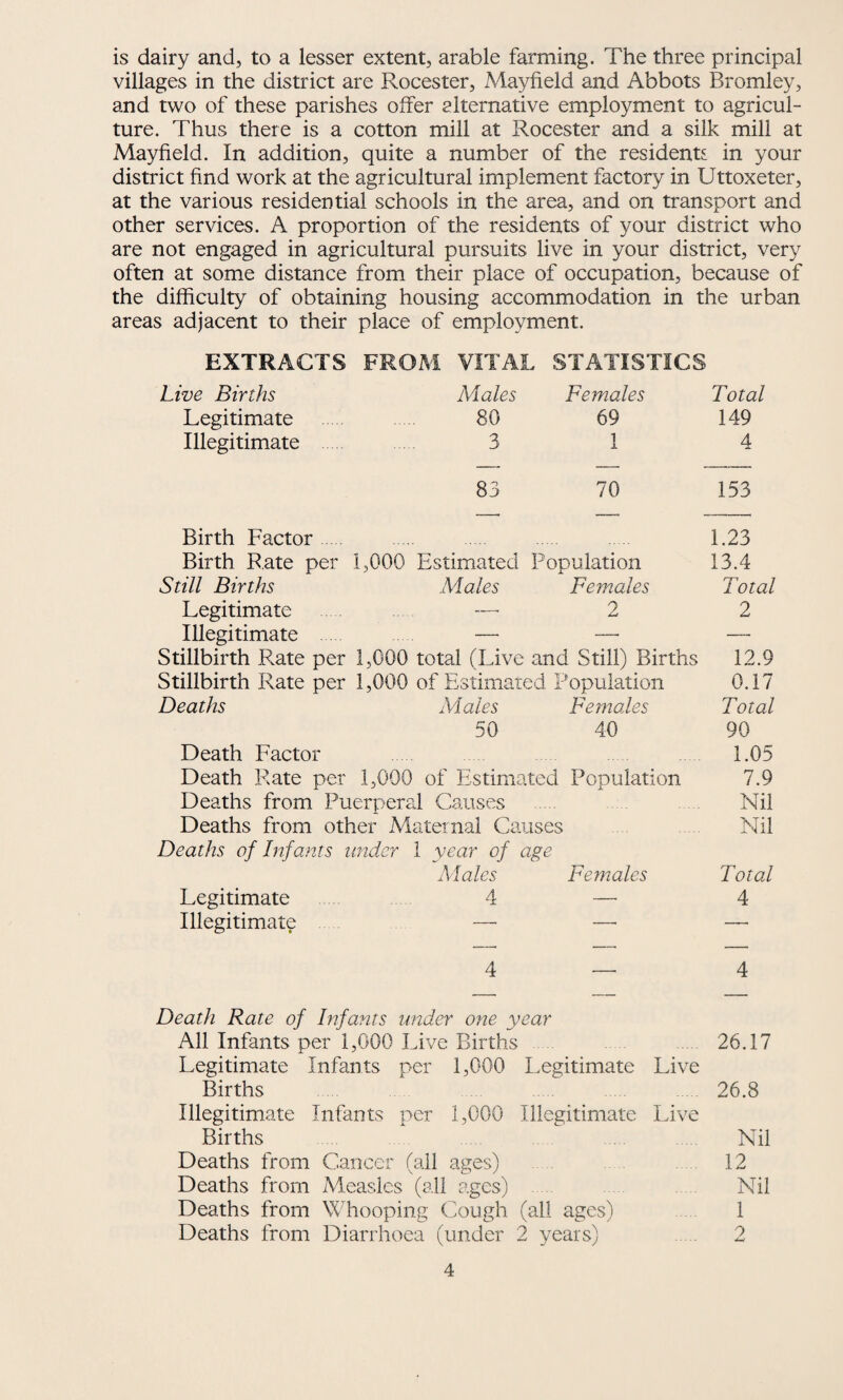 is dairy and, to a lesser extent, arable farming. The three principal villages in the district are Rocester, Mayfield and Abbots Bromley, and two of these parishes offer alternative employment to agricul¬ ture. Thus there is a cotton mill at Rocester and a silk mill at Mayfield. In addition, quite a number of the residents in your district find work at the agricultural implement factory in Uttoxeter, at the various residential schools in the area, and on transport and other services. A proportion of the residents of your district who are not engaged in agricultural pursuits live in your district, very often at some distance from their place of occupation, because of the difficulty of obtaining housing accommodation in the urban areas adjacent to their place of employment. EXTRACTS FROM VITAL STATISTICS Live Births Males Females Total Legitimate 80 69 149 Illegitimate 3 1 4 83 70 153 Birth Factor 1.23 Birth Bate per 1,000 Estimated Population 13.4 Still Births .Males Females Total Legitimate Illegitimate 2 2 Stillbirth Rate per 1,000 total (Live and Still) Births 12.9 Stillbirth Rate per 1,000 of Estimated Population 0.17 Deaths Males Females Total 50 40 90 Death Factor 1.05 Death Rate per 1,000 of Estimated Population 7.9 Deaths from Puerperal Causes Nil Deaths from other Maternal Causes Nil Deaths of Infants under 1 year of age Males Females Total Legitimate 4 — 4 Illegitimate — — — 4 , , 4 Death Rate of Infants under one year All Infants per 1,000 Live Births 26.17 Legitimate Infants per 1,000 Legitimate Live Births 26.8 Illegitimate Infants per 1,000 Illegitimate Live Births Nil Deaths from Cancer (all ages) 12 Deaths from Measles (all ages) Nil Deaths from Whooping Cough (all ages) 1 Deaths from Diarrhoea (under 2 years) 2