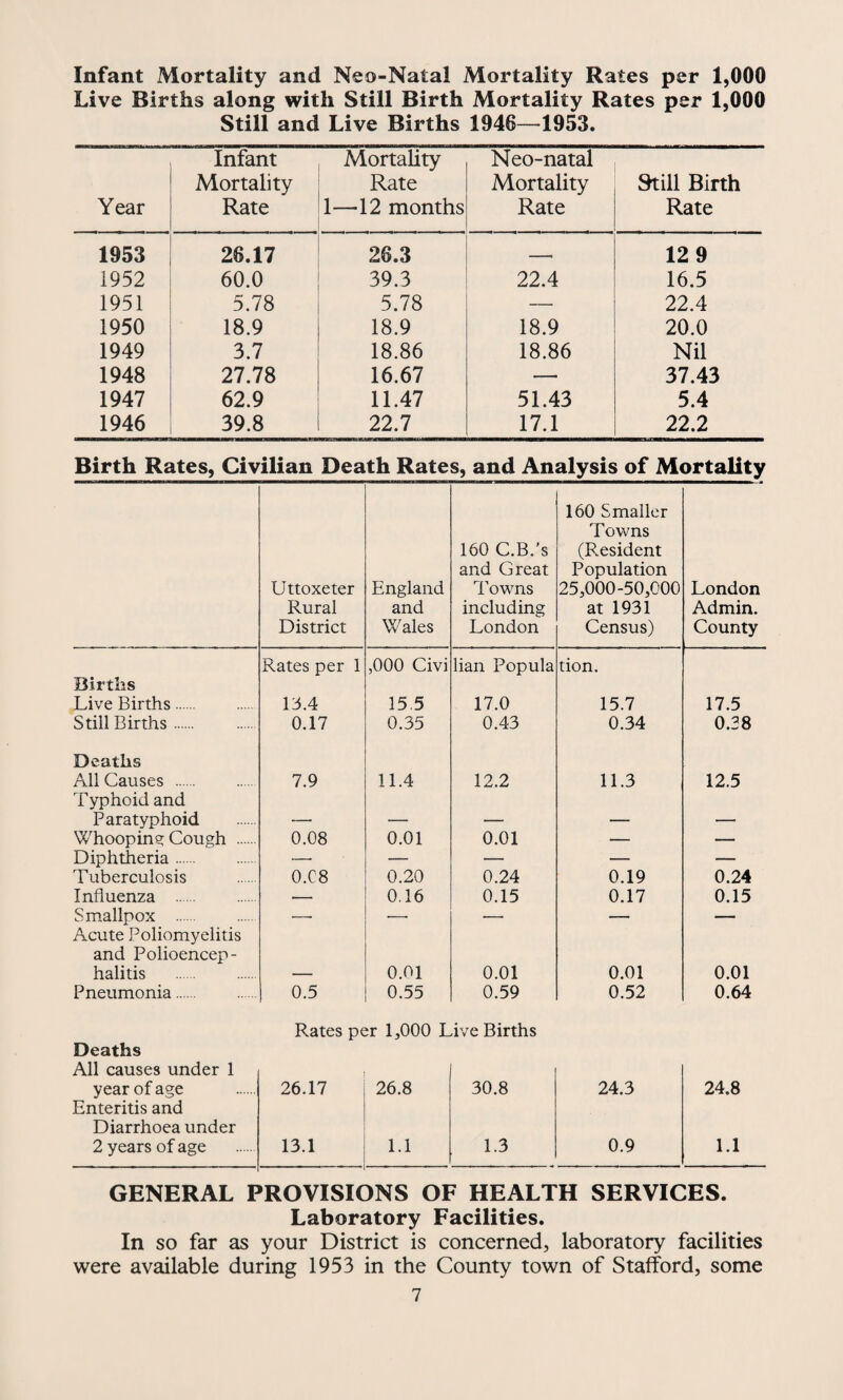 Infant Mortality and Neo-Natal Mortality Rates per 1,000 Live Births along with Still Birth Mortality Rates per 1,000 Still and Live Births 1946—1953. Year Infant Mortality Rate Mortality Rate 1—12 months Neo-natal Mortality Rate Still Birth Rate 1953 26.17 26.3 .—. 12 9 1952 60.0 39.3 22.4 16.5 1951 5.78 5.78 — 22.4 1950 18.9 18.9 18.9 20.0 1949 3.7 18.86 18.86 Nil 1948 27.78 16.67 —• 37.43 1947 62.9 11.47 51.43 5.4 1946 39.8 22.7 17.1 22.2 Birth Rates, Civilian Death Rates, and Analysis of Mortality 160 Smaller Towns 160 C.B.’s (President and Great Population Uttoxeter England Towns 25,000-50,000 London Rural and including at 1931 Admin. District Wales London Census) County Rates per 1 ,000 Civi lian Popula tion. Births Live Births. 13.4 15.5 17.0 15.7 17.5 Still Births. 0.17 0.35 0.43 0.34 0.28 Deaths All Causes . Typhoid and 7.9 11.4 12.2 11.3 12.5 Paratyphoid — — — — — Whooping Cough . 0.08 0.01 0.01 — — Diphtheria. — — — — — Tuberculosis 0.C8 0.20 0.24 0.19 0.24 Influenza . — 0.16 0.15 0.17 0.15 Smallpox . Acute Poliomyelitis — ■-- — — — and Polioencep¬ halitis o.oi 0.01 0.01 0.01 Pneumonia. 0.5 0.55 0.59 0.52 0.64 Rates per 1,000 Live Births Deaths All causes under 1 year of age Enteritis and 26.17 26.8 30.8 24.3 24.8 Diarrhoea under 2 years of age 13.1 1.1 1.3 0.9 1.1 GENERAL PROVISIONS OF HEALTH SERVICES. Laboratory Facilities. In so far as your District is concerned, laboratory facilities were available during 1953 in the County town of Stafford, some