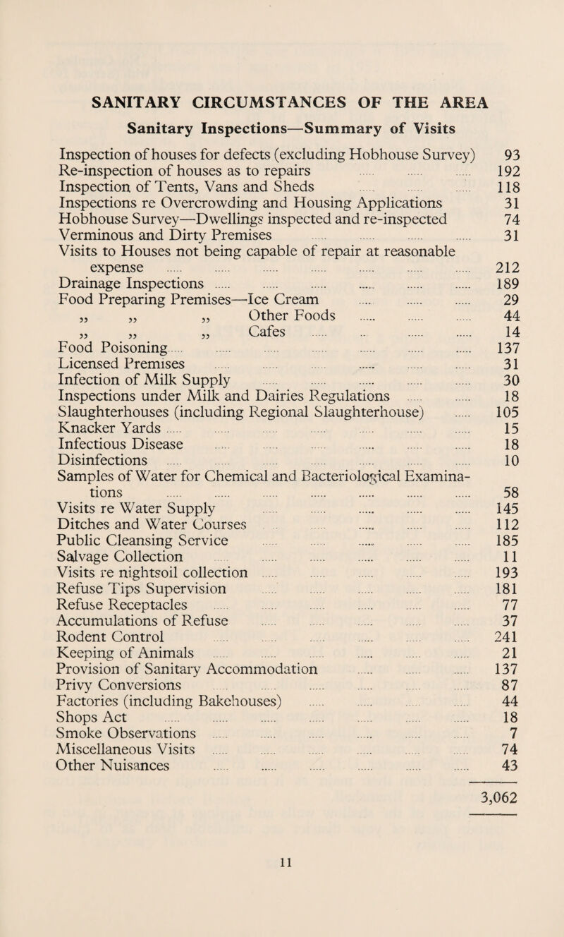 SANITARY CIRCUMSTANCES OF THE AREA Sanitary Inspections—Summary of Visits Inspection of houses for defects (excluding Hobhouse Survey) Re-inspection of houses as to repairs Inspection of Tents, Vans and Sheds Inspections re Overcrowding and Housing Applications Hobhouse Survey—Dwellings inspected and re-inspected Verminous and Dirty Premises . Visits to Houses not being capable of repair at reasonable expense . Drainage Inspections ... Food Preparing Premises- 33 33 33 33 33 33 -Ice Cream .... . Other Foods . Cafes . . Food Poisoning. Licensed Premises . Infection of Milk Supply . Inspections under Milk and Dairies Regulations . Slaughterhouses (including Regional Slaughterhouse) Knacker Yards. Infectious Disease . Disinfections . Samples of Water for Chemical and Bacteriological Examina¬ tions . Visits re Water Supply . Ditches and Water Courses . Public Cleansing Service .. . Salvage Collection . Visits re nightsoil collection . Refuse Tips Supervision . Refuse Receptacles . Accumulations of Refuse . Rodent Control .. . Keeping of Animals Provision of Sanitary Accommodation Privy Conversions Factories (including Bakehouses) Shops Act . Smoke Observations . Miscellaneous Visits . Other Nuisances . 93 192 118 31 74 31 212 189 29 44 14 137 31 30 18 105 15 18 10 58 145 112 185 11 193 181 77 37 241 21 137 87 44 18 7 74 43 3,062