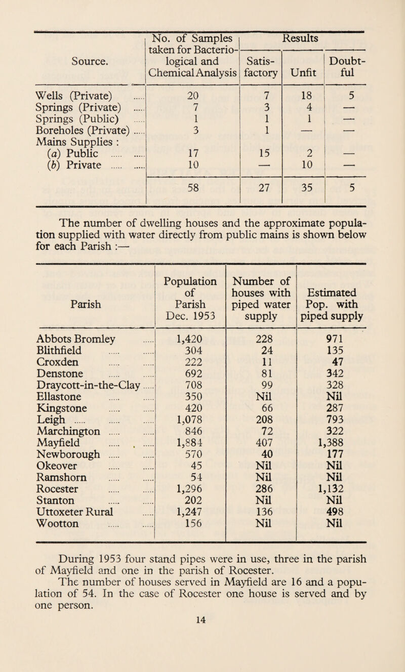 Source. No. of Samples taken for Bacterio¬ logical and Chemical Analysis Results Satis¬ factory Unfit Doubt¬ ful Wells (Private) 20 7 18 5 Springs (Private) . 7 3 4 — Springs (Public) 1 1 1 Boreholes (Private). 3 1 —> — Mains Supplies : (a) Public .. 17 15 2 — (b) Private . 10 — 10 58 27 35 5 The number of dwelling houses and the approximate popula¬ tion supplied with water directly from public mains is shown below for each Parish :— Parish Population of Parish Dec. 1953 Number of houses with piped water supply Estimated Pop. with piped supply Abbots Bromley 1,420 228 971 Blithfield . 304 24 135 Croxden . 222 11 47 Denstone 692 81 342 Draycott-in-the-Clay. 708 99 328 Ellastone . 350 Nil Nil Kingstone 420 66 287 Leigh . 1,078 208 793 Marchington . 846 72 322 Mayfield . , . 1,884 407 1,388 Newborough . 570 40 177 Okeover . 45 Nil Nil Ramshorn . 54 Nil Nil Rocester . 1,296 286 1,132 Stanton . 202 Nil Nil Uttoxeter Rural 1,247 136 498 Wootton . 156 Nil Nil During 1953 four stand pipes were in use, three in the parish of Mayfield and one in the parish of Rocester. The number of houses served in Mayfield are 16 and a popu¬ lation of 54. In the case of Rocester one house is served and by one person.