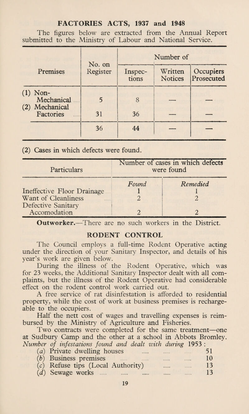 FACTORIES ACTS, 1937 and 1948 The figures below are extracted from the Annual Report submitted to the Ministry of Labour and National Service. No. on Register Number of Premises Inspec¬ tions Written Notices Occupiers Prosecuted (1) Non- Mechanical 5 8 (2) Mechanical Factories 31 36 —• — 36 44 — — (2) Cases in which defects were found. Particulars Number of cases in which defects were found Found Remedied Ineffective Floor Drainage 1 1 Want of Cleanliness 2 2 Defective Sanitary Accomodation 2 2 Outworker.—There are no such workers in the District. RODENT CONTROL The Council employs a full-time Rodent Operative acting under the direction of your Sanitary Inspector, and details of his year’s work are given below. During the illness of the Rodent Operative, which was for 23 weeks, the Additional Sanitary Inspector dealt with all com¬ plaints, but the illness of the Rodent Operative had considerable effect on the rodent control work carried out. A free service of rat disinfestation is afforded to residential property, while the cost of work at business premises is recharge¬ able to the occupiers. Half the nett cost of wages and travelling expenses is reim¬ bursed by the Ministry of Agriculture and Fisheries. Two contracts were completed for the same treatment—one at Sudbury Camp and the other at a school in Abbots Bromley. Number of infestations found and dealt with during 1953 : (a) Private dwelling houses . 51 (b) Business premises . 10 (c) Refuse tips (Local Authority) . 13 (d) Sewage works . 13