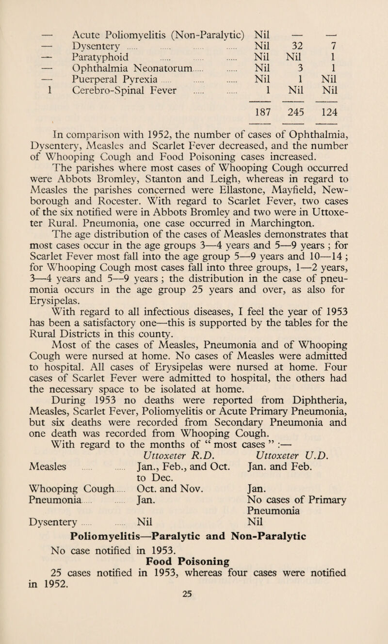 Acute Poliomyelitis (Non-Paralytic) Nil — —* Dysentery . Nil 32 7 Paratyphoid . Nil Nil 1 Ophthalmia Neonatorum. Nil 3 1 Puerperal Pyrexia. Nil 1 Nil Cerebro-Spinal Fever 1 Nil Nil 187 245 124 In comparison with 1952, the number of cases of Ophthalmia, Dysentery, Measles and Scarlet Fever decreased, and the number of Whooping Cough and Food Poisoning cases increased. The parishes where most cases of Whooping Cough occurred were Abbots Bromley, Stanton and Leigh, whereas in regard to Measles the parishes concerned were Ellastone, Mayfield, New- borough and Rocester. With regard to Scarlet Fever, two cases of the six notified were in Abbots Bromley and two were in Uttoxe- ter Rural. Pneumonia, one case occurred in Marchington. The age distribution of the cases of Measles demonstrates that most cases occur in the age groups 3—4 years and 5—9 years; for Scarlet Fever most fall into the age group 5—9 years and 10—14 ; for Whooping Cough most cases fall into three groups, 1—2 years, 3—4 years and 5—9 years ; the distribution in the case of pneu¬ monia occurs in the age group 25 years and over, as also for Erysipelas. With regard to all infectious diseases, I feel the year of 1953 has been a satisfactory one—this is supported by the tables for the Rural Districts in this county. Most of the cases of Measles, Pneumonia and of Whooping Cough were nursed at home. No cases of Measles were admitted to hospital. All cases of Erysipelas were nursed at home. Four cases of Scarlet Fever were admitted to hospital, the others had the necessary space to be isolated at home. During 1953 no deaths were reported from Diphtheria, Measles, Scarlet Fever, Poliomyelitis or Acute Primary Pneumonia, but six deaths were recorded from Secondary Pneumonia and one death was recorded from Whooping Cough. With regard to the months of “ most cases ” :— Uttoxeter R.D. Uttoxeter U.D. Measles Jan., Feb., and Oct. Jan. and Feb. to Dec. Whooping Cough. Oct. and Nov. Jan. Pneumonia Jan. No cases of Primary Pneumonia Dysentery Nil Nil Poliomyelitis—Paralytic and Non-Paralytic No case notified in 1953. Food Poisoning 25 cases notified in 1953, whereas four cases were notified in 1952.