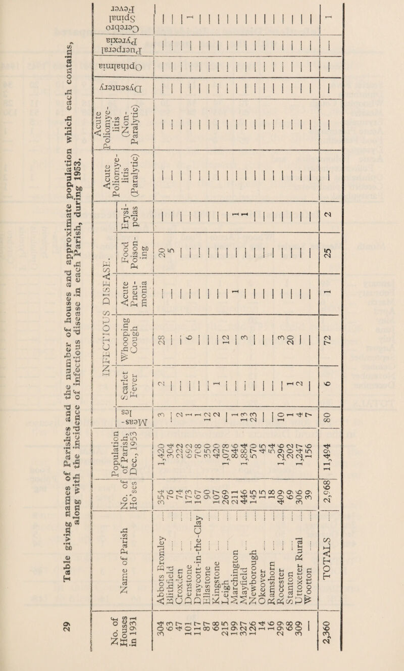 o\ CM puids 11 l~ 1111 1 1 1 11 1 11 1 r~H eixaiAj {Bi3dj3nr| II II 1 1 1 1 ! II II 1 1 li ! EiurjEipidQ | II 1 i II 1 1 1 1 1 1 li 1 II 1 Aiajuas^Q I 1 1 1 1 1 1 1 1 II II 1 1 1 1 1 Acute Poliomye¬ litis (Non- Paralytic) 1 1 1 1 1 1 1 1 1 1 1 II I 1 1 1 ' Acute Poliomye¬ litis (Paralytic) 1 1 II 1 1 II 11 1 1 1 1 1 II 1 Erysi¬ pelas 1 1 1 li II 1- 1 II 1 1 1 1 CM Population of Parish, Dec., 1953 o^^Mcooooo'O^om^owo'O CM O CM C IT) M t> ^ 00 rf UT O' O ^ in n cro o c w o oo co n cm cm cm <~i r\ r\ r\ r\ r-H r-H r-H r—1 T}< r\ »—H r**H :<«oetcjeaci*-Kjaurcj No. of Ho’ses ^io^(Chor'CwH'oinioooo\o\|oa. UOt>^i>vOCAO'0'-H’^'^r--i'-i©vOOCO CO >—< r-1 i—i C^ ^ ^ rt* CO CO vO CM Name of Parish Abbots Bromley lilithfield . Croxden . Denstone Draycott-in-the-Clay Ellastone Kingstone Leigh . Marchington Mayfield Newborough Okeover . Ramshorn Rocester Stanton . Uttoxeter Rural Wootton I TOTALS . No. of Houses in 1931 'jvoc-'HO'C'OOifioit^e^'OCMxioi l O'O^O'HKMOrtaw^HrtON'OO 1 CO r-t r-i (NrH(0-H CM CO 2,360 j
