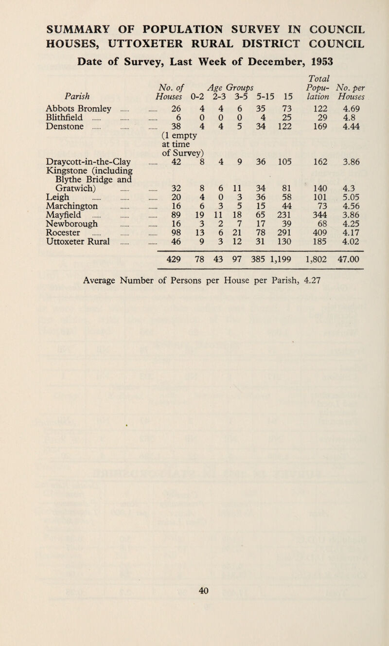 SUMMARY OF POPULATION SURVEY IN COUNCIL HOUSES, UTTOXETER RURAL DISTRICT COUNCIL Date of Survey, Last Week of December, 1953 Total No. of Age Groups Popu- No. per Parish Houses 0-2 2-3 3-5 5-15 15 lation Houses Abbots Bromley . . 26 4 4 6 35 73 122 4.69 Blithfield . 6 0 0 0 4 25 29 4.8 Denstone . . 38 4 (1 empty at time of Survey) 4 5 34 122 169 4.44 Draycott-in-the-Clay Kingstone (including Blythe Bridge and . 42 8 4 9 36 105 162 3.86 Gratwich) . 32 8 6 11 34 81 140 4.3 Leigh . . 20 4 0 3 36 58 101 5.05 Marchington . 16 6 3 5 15 44 73 4.56 Mayfield . . 89 19 11 18 65 231 344 3.86 Newborough . 16 3 2 7 17 39 68 4.25 Rocester . . 98 13 6 21 78 291 409 4.17 Uttoxeter Rural . . 46 9 3 12 31 130 185 4.02 429 78 43 97 385 1,199 1,802 47.00 Average Number of Persons per House per Parish, 4.27