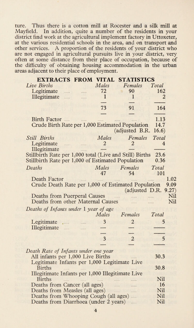 ture. Thus there is a cotton mill at Rocester and a silk mill at Mayfield. In addition, quite a number of the residents in your district find work at the agricultural implement factory in Uttoxeter, at the various residential schools in the area, and on transport and other services. A proportion of the residents of your district who are not engaged in agricultural pursuits live in your district, very often at some distance from their place of occupation, because of the difficulty of obtaining housing accommodation in the urban areas adjacent to their place of employment. EXTRACTS FROM VITAL STATISTICS Live Births Males Females Total Legitimate . 72 90 162 Illegitimate . 112 73 91 164 Birth Factor. 1.13 Crude Birth Rate per 1,000 Estimated Population 14.7 (adjusted B.R. 16.6) Still Births Males Females Total Legitimate . 2 2 4 Illegitimate . — — - Stillbirth Rate per 1,000 total (Live and Still) Births 23.6 Stillbirth Rate per 1,000 of Estimated Population 0.36 Deaths Males Females Total 47 54 101 Death Factor . 1.02 Crude Death Rate per 1,000 of Estimated Population 9.09 (adjusted D.R. 9.27) Deaths from Puerperal Causes . Nil Deaths from other Maternal Causes . Nil Deaths of Infants under 1 year of age Males Females Total Legitimate .. 3 2 5 Illegitimate . — — - 3 2 5 Death Rate of Infants under one year All infants per 1,000 Live Births 30.3 Legitimate Infants per 1,000 Legitimate Live Births . 30.8 Illegitimate Infants per 1,000 Illegitimate Live Births . . . . . Nil Deaths from Cancer (all ages) . . 16 Deaths from Measles (all ages) Nil Deaths from Whooping Cough (all ages) . Nil Deaths from Diarrhoea (under 2 years) . Nil