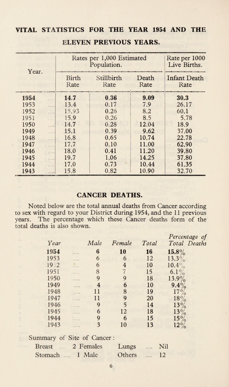 VITAL STATISTICS FOR THE YEAR 1954 AND THE ELEVEN PREVIOUS YEARS. Rates per 1,000 Estimated Rate per 1000 Year. Population. Live Births. Birth Stillbirth Death Infant Death Rate Rate Rate Rate 1954 14,7 0.36 9.09 30.3 1953 13.4 0.17 7.9 26.17 1952 15.93 0.26 8.2 60.1 1951 15.9 0.26 8.5 5.78 1950 14.7 0.28 12.04 18.9 1949 15.1 0.39 9.62 37.00 1948 16.8 0.65 10.74 22.78 1947 17.7 0.10 11.00 62.90 1946 18.0 0.41 11.20 39.80 1945 19.7 1.06 14.25 37.80 1944 17.0 0.73 10.44 61.35 1943 15.8 0.82 10.90 32.70 CANCER DEATHS. Noted below are the total annual deaths from Cancer according to sex with regard to your District during 1954, and the 11 previous years. The percentage which these Cancer deaths form of the total deaths is also shown. Year Male Female Total Percentage of Total Deaths 1954 6 10 16 15.8% 1953 6 6 12 13.3% 1952 6 4 10 10.4% 1951 8 7 15 6.1% 1950 Q 9 18 13.9% 1949 4 6 10 9.4% 1948 11 8 19 17% 1947 11 9 20 18% 1946 9 5 14 13% 1945 6 12 18 13% 1944 9 6 15 15% 1943 3 10 13 12% Summary of Breast Site of Cancer 2 Females Lungs Nil Stomach 1 Male Others 12