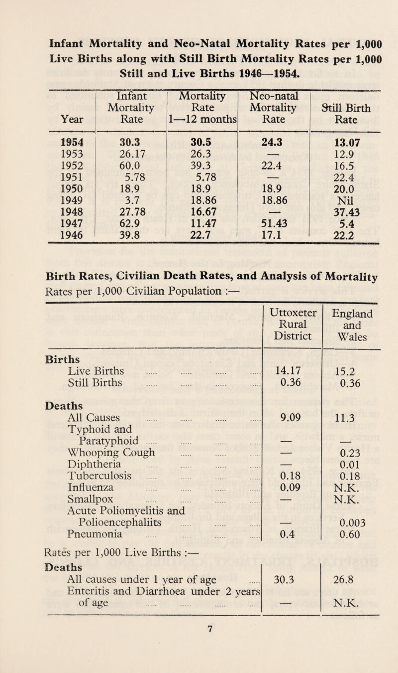 Infant Mortality and Neo-Natal Mortality Rates per 1,000 Live Births along with Still Birth Mortality Rates per 1,000 Still and Live Births 1946—1954. Year Infant Mortality Rate Mortality Rate 1—12 months I- T ~n Neo-natal Mortality Rate Still Birth Rate 1954 30.3 30.5 24.3 13.07 1953 26.17 26.3 — 12.9 1952 60.0 39.3 22.4 16.5 1951 5.78 5.78 — 22.4 1950 18.9 18.9 18.9 20.0 1949 3.7 18.86 18.86 Nil 1948 27.78 16.67 — 37.43 1947 62.9 11.47 51.43 5.4 1946 39.8 22.7 17.1 22.2 Birth Rates, Civilian Death Rates, and Analysis of Mortality Rates per 1,000 Civilian Population :— Uttoxeter Rural District England and Wales Births Live Births . 14.17 15.2 Still Births . 0.36 0.36 Deaths All Causes . 9.09 11.3 Typhoid and Paratyphoid . — — Whooping Cough . — 0.23 Diphtheria — 0.01 Tuberculosis 0.18 0.18 Influenza . 0.09 N.K. Smallpox — N.K. Acute Poliomyelitis and Polioencephaliits — 0.003 Pneumonia . . 0.4 0.60 Rates per 1,000 Live Births :— Deaths All causes under 1 year of age 30.3 26.8 Enteritis and Diarrhoea under 2 years of age — N.K.