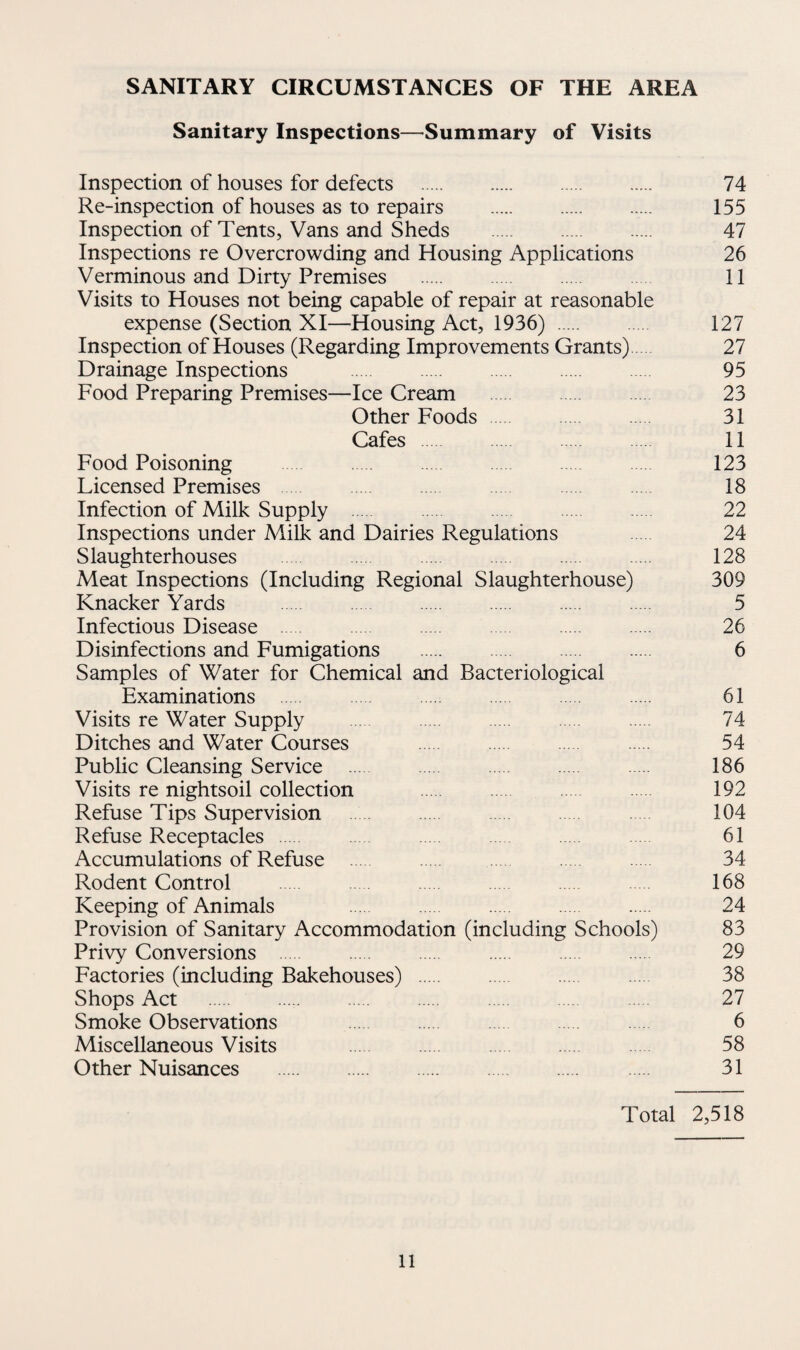 SANITARY CIRCUMSTANCES OF THE AREA Sanitary Inspections—Summary of Visits Inspection of houses for defects . 74 Re-inspection of houses as to repairs . 155 Inspection of Tents, Vans and Sheds . 47 Inspections re Overcrowding and Housing Applications 26 Verminous and Dirty Premises . 11 Visits to Houses not being capable of repair at reasonable expense (Section XI—Housing Act, 1936) . 127 Inspection of Houses (Regarding Improvements Grants) 27 Drainage Inspections 95 Food Preparing Premises—Ice Cream 23 Other Foods 31 Cafes 11 Food Poisoning 123 Licensed Premises 18 Infection of Milk Supply . 22 Inspections under Milk and Dairies Regulations 24 Slaughterhouses . 128 Meat Inspections (Including Regional Slaughterhouse) 309 Knacker Yards 5 Infectious Disease 26 Disinfections and Fumigations . 6 Samples of Water for Chemical and Bacteriological Examinations . 61 Visits re Water Supply 74 Ditches and Water Courses 54 Public Cleansing Service . 186 Visits re nightsoil collection 192 Refuse Tips Supervision 104 Refuse Receptacles 61 Accumulations of Refuse 34 Rodent Control 168 Keeping of Animals 24 Provision of Sanitary Accommodation (including Schools) 83 Privy Conversions . 29 Factories (including Bakehouses) . . .... 38 Shops Act . 27 Smoke Observations 6 Miscellaneous Visits 58 Other Nuisances . 31 Total 2,518