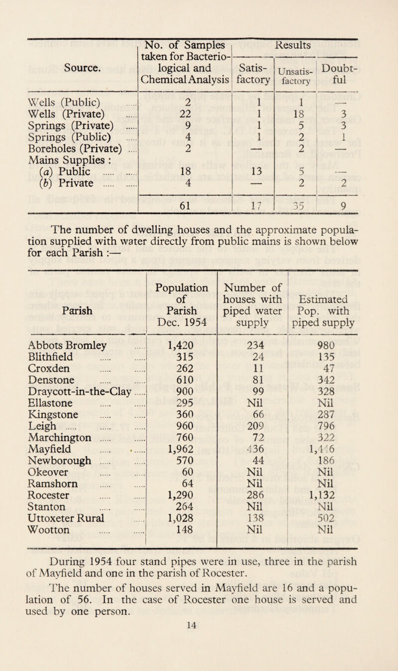 iso. oi samples taken for Bacterio¬ logical and Chemical Analysis ixesuns Source. Satis¬ factory Unsatis¬ factory Doubt¬ ful Wells (Public) 2 1 1 -- Wells (Private) 22 1 18 3 Springs (Private) . 9 1 5 3 Springs (Public) 4 1 2 1 Boreholes (Private) .... Mains Supplies : 2 ~1 2 — (a) Public . ... 18 13 r* 3 — (b) Private . 4 — 2 2 61 17 jj 9 The number of dwelling houses and the approximate popula¬ tion supplied with water directly from public mains is shown below for each Parish :— Parish Population of Parish Dec. 1954 Number of houses with piped water supply Estimated Pop. with piped supply Abbots Bromley 1,420 234 980 Blithfield . 315 24 135 Croxden . 262 11 47 Denstone . 610 81 342 D ray cott-in-the-Clay. 900 99 328 Ellastone . 295 Nil Nil Kingstone . 360 66 287 Leigh . 960 209 796 Marchington . 760 72 322 Mayfield 1,962 436 1,416 Newborough . 570 44 186 Okeover . 60 Nil Nil Ramshorn . 64 Nil Nil Rocester . 1,290 286 1,132 Stanton . 264 Nil Nil Uttoxeter Rural 1,028 00 CO r-H 502 Wootton . 148 Nil Nil During 1954 four stand pipes were in use, three in the parish of Mayfield and one in the parish of Rocester. The number of houses served in Mayfield are 16 and a popu¬ lation of 56. In the case of Rocester one house is served and used by one person.