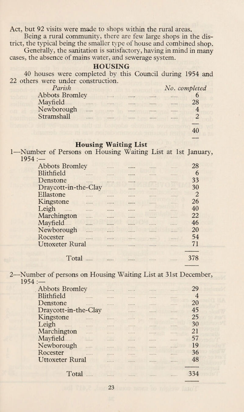 Act, but 92 visits were made to shops within the rural areas. Being a rural community, there are few large shops in the dis¬ trict, the typical being the smaller type of house and combined shop. Generally, the sanitation is satisfactory, having in mind in many cases, the absence of mains water, and sewerage system. HOUSING 40 houses were completed by this Council during 1954 and 22 others were under construction. Parish No. completed Abbots Bromley . 6 Mayfield. 28 Newborough . 4 Stramshall . 2 40 Housing Waiting List 1—Number of Persons on Housing Waiting List at 1st January, 1954 :— Abbots Bromley . 28 Blithfield . 6 Denstone . 33 Draycott-in-the-Clay 30 Ellastone . 2 Kingstone . 26 Leigh . 40 Marchington . 22 Mayfield. 46 Newborough . 20 Rocester 54 Uttoxeter Rural . 71 Total. 378 2—Number of persons on Housing Waiting List at 31st December, 1954 :— Abbots Bromley . 29 Blithfield . 4 Denstone . 20 Draycott-in-the-Clay 45 Kingstone . 25 Leigh ..... . . . 30 Marchington . 21 Mayfield. 57 Newborough . 19 Rocester 36 Uttoxeter Rural . 48 Total 334