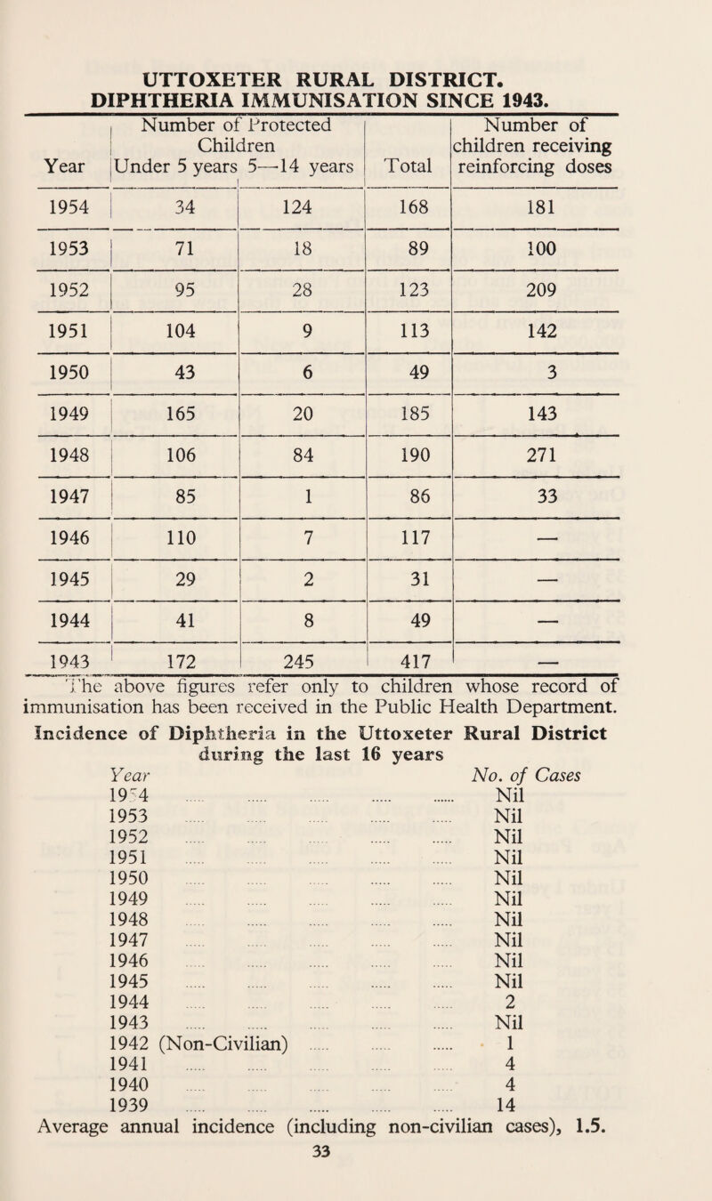 UTTOXETER RURAL DISTRICT. DIPHTHERIA IMMUNISATION SINCE 1943. Year Number of Protected Children Under 5 years 5—-14 years i _ . Total Number of children receiving reinforcing doses 1954 34 124 168 181 1953 71 18 89 100 1952 95 28 123 209 1951 104 9 113 142 1950 43 6 49 3 1949 165 20 185 143 1948 106 84 190 271 1947 85 1 86 33 1946 110 7 117 — 1945 29 2 31 — 1944 41 8 49 — 1943 172 245 417 — i'he above figures refer only to children whose record of immunisation has been received in the Public Health Department. Incidence of Diphtheria in the Uttoxeter Rural District during the last 16 years Year No. of Cases 19 4 Nil 1953 Nil 1952 Nil 1951 Nil 1950 Nil 1949 Nil 1948 Nil 1947 Nil 1946 Nil 1945 Nil 1944 2 1943 Nil 1942 (Non-Civilian) . 1 1941 4 1940 4 1939 14 Average annual incidence (including non-civilian cases), 1.5.