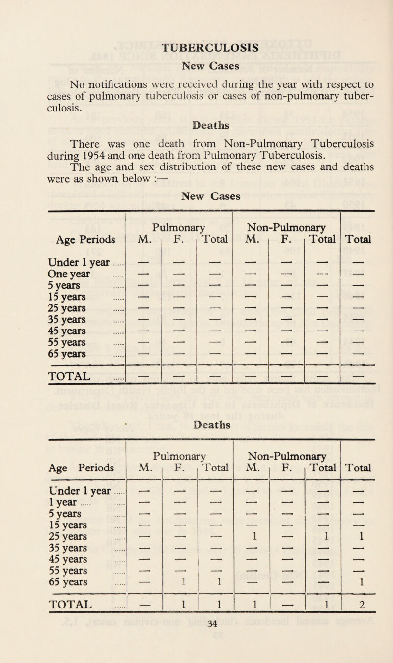 TUBERCULOSIS New Cases No notifications were received during the year with respect to cases of pulmonary tuberculosis or cases of non-pulmonary tuber¬ culosis. Deaths There was one death from Non-Pulmonary Tuberculosis during 1954 and one death from Pulmonary Tuberculosis. The age and sex distribution of these new cases and deaths were as shown below :— New Cases Pulmonary N on-Pulmonary Age Periods M. F. Total M. F. Total Total Under 1 year. —. —. — ——. — — — One year — — —■ — — — — 5 years — — — — —— — — 15 years — — — — — — — 25 years —• — —• —— —— — — 35 years — — — —■ — — —■ 45 years — — — — — — —• 55 years — —• — —• —— —• — 65 years 1 ■ ' • * TOTAL — — — — — — — Deaths Pulmonary N on-Pulmonary Age Periods M. F. T otal M. F. Total Total Under 1 year — — -— -. — —. —— 1 year . — —— -—■ -- — —. — 5 years —■ — —— — —— — — 15 years — — —— — — —■ — 25 years —• —- -— 1 —• 1 1 35 years — — — — — — — 45 years — — —. — — — — 55 years — —• — — — — — 65 years — 1 1 — — — 1 TOTAL — 1 1 1 —- 1 2