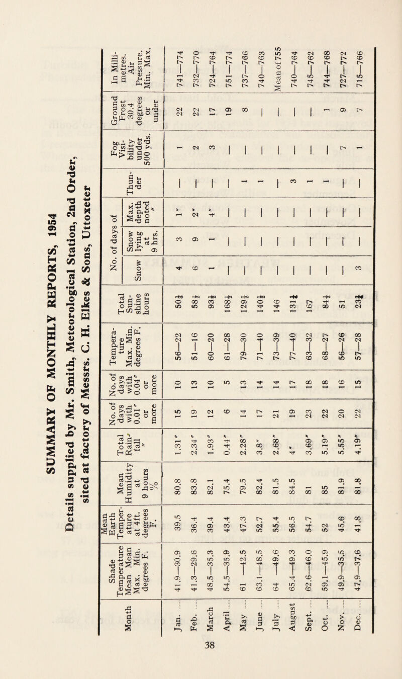 SUMMARY OF MONTHLY REPORTS, 1954 Details supplied by Mr. Smith, Meteorological Station, 2nd Order, sited at factory of Messrs. C. H. Bikes & Sons, Uttoxeter & 4) u in .a ■£< S 45 X a J2 c/) . £ £ •*—i TO H *+-) “ Uj't 3 O _• O © In rr. © tn 05 *-i 05 . CU »h a 45 p-j ■d p u. 1/5 bc.a o <« .tJ T3 >> 1:3 o 30 © ■er o ■*r CO CO tC LO CM 00 CM CO i> CO CD CO t> CO CO CO CO o M—1 r* l'' 1> 1 | | j I 1 o 1 1 1 1 1 T—< CM o 3 o 1o ir> Tt< CO CM m CO rr rf CM T-4 r> O o S l> l> l> 22 22 t^. ymm^ 05 00 1 1 I 1 — 05 i> CM CO o> »—l S 1-1 3 45 43 TJ H co e/5 3 T3 O £ j 43 d X -M 45 3 CX-MV >52 45 O CO I I I I I £ CUD (fl O 3 +-> a 3’£ 05 CO 05 >—< £ o 3 C/) co d3 • 45 W ■Hid* H|N r-^J *+* -m 3 3 a o oo CO 00 05 o CO r—* Tf i—' CO HC/i-Sja m m 05 co CM r—« Tj< r*H CO T-H CO oo m CM 3 .gfo CM © © © © © © © CM © © S£S £ S' P • £ CM | 7 CM | CM | © 1 1 © 1 -et< | © 1 CM 1 CM i CM 1 * & .45 3 © © r-X © © © © © t'- m © © © l> © © © © H Sd O W 45 . £*+} £ £ £ © © © © © Tt< r>> © © © © o «t°. o 5 £ T3 ^ © 6 1™< T“* T-H y—4 T—< TH m © CM © »—( © © CM © CM O 3’>°- ° § ^T3 £© 3 r—< I1 < Cl CM CM CM CM r—< *1 * * * 3 3 rc! T“H © © S © © © © © O 3 3 % CO 1—-< © CM* © o CM cm’ 3.8 © cm © ©’ ©* © ©’ »—* Tf 4-> c/5 5 TJ p • H 4-* ^ ^ 00 00 Tf © Tf» © © © © 45 jh 03 a >? a 43 cr X ® ©* CO CM* in ©‘ CM* r—< © T—l oo © CO © © © © © © © ^ . £ S3 ^3 45 45 +j 45 Sv OeW'H f) . 45 3 6 2 * in © Tt< © O © © O) CO © ©’ CM © CD CM ©* ^ 3 rtrg CO © © Tf< © © © © ;ade erature Mean Min. ees F. 05 © © ©’ © in © in © CM* 1C 00 © ©’ © ©* © © © ©* © ©* © • CO | CM ! © 1 © ! 1 1 I | Tf 1 1 © 1 © 1 % x fe © co in in CO © © T—M r-^ © i—< ©’ © CM* ©‘ ©* r»* Tt< © © © © © © © 4-> 43 43 if) -*-» 3 O 53 Jan. Feb. o 3 s April May June July 3 CUD 3 < Sept. Oct. Nov. Dec.