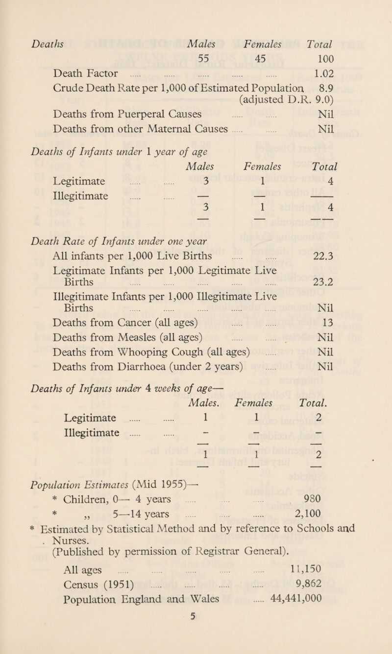 Deaths Males Females Total 55 45 100 Death Factor . 1.02 Crude Death Rate per 1,000 of Estimated Population 8.9 (adjusted D.R. 9.0) Deaths from Puerperal Causes . Nil Deaths from other Maternal Causes. Nil Deaths of Infants under 1 year of age Males Females Total Legitimate . 3 1 4 Illegitimate . — — - 3 1 4 Death Rate of Infants under one year All infants per 1,000 Live Births . 22.3 Legitimate Infants per 1,000 Legitimate Live Births . . . . . 23.2 Illegitimate Infants per 1,000 Illegitimate Live Births . Nil Deaths from Cancer (all ages) . 13 Deaths from Measles (all ages) . ^ Nil Deaths from Whooping Cough (all ages) . Nil Deaths from Diarrhoea (under 2 years) . Nil Deaths of Infants under 4 weeks of age— Males. Females Total. Legitimate . 11 2 Illegitimate . _ _ _ 1 1 2 Population Estimates (Mid 1955)—■ * Children, 0— 4 years . 980 * „ 5—-14 years . . . 2,100 * Estimated by Statistical Method and by reference to Schools and . Nurses. (Published by permission of Registrar General). All ages . 11,150 Census (1951) 9,862 Population England and Wales . 44,441,000
