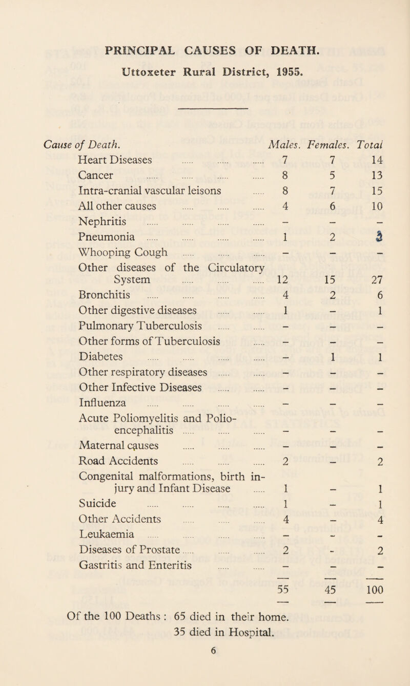 PRINCIPAL CAUSES OF DEATH. Uttoxeter Rural District, 1955. Cause of Death. Males. Females. Total Heart Diseases . 7 1 14 Cancer . 8 5 13 Intra-cranial vascular leisons 8 7 15 All other causes . 4 6 10 Nephritis — — — Pneumonia . 1 2 Whooping Cough — — — Other diseases of the Circulatory System . 12 15 27 Bronchitis . 4 2 6 Other digestive diseases . 1 — 1 Pulmonary Tuberculosis . — — — Other forms of Tuberculosis — — — Diabetes . — 1 1 Other respiratory diseases . — — — Other Infective Diseases . — — — Influenza . — — — Acute Poliomyelitis and Polio¬ encephalitis . ■ . Maternal causes . — — — Road Accidents . 2 — 2 Congenital malformations, birth in¬ jury and Infant Disease 1 1 Suicide . 1 — 1 Other Accidents . 4 — 4 Leukaemia — — Diseases of Prostate. 2 - 2 Gastritis and Enteritis . — — — 55 Of the 100 Deaths : 65 died in their home. 35 died in Hospital. 45 100