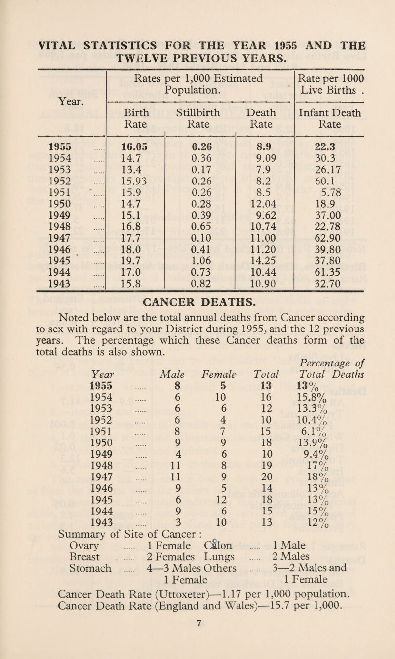 VITAL STATISTICS FOR THE YEAR 1955 AND THE TWELVE PREVIOUS YEARS. Year. Rates per 1,000 Estimated Population. Rate per 1000 Live Births . Birth Rate Stillbirth Rate Death Rate Infant Death Rate 1955 16.05 0.26 8.9 22.3 1954 14.7 0.36 9.09 30.3 1953 13.4 0.17 7.9 26.17 1952 15.93 0.26 8.2 60.1 1951 15.9 0.26 8.5 5.78 1950 14.7 0.28 12.04 18.9 1949 15.1 0.39 9.62 37.00 1948 16.8 0.65 10.74 22.78 1947 17.7 0.10 11.00 62.90 1946 18.0 0.41 11.20 39.80 1945 19.7 1.06 14.25 37.80 1944 17.0 0.73 10.44 61.35 1943 15.8 0.82 10.90 32.70 CANCER DEATHS. Noted below are the total annual deaths from Cancer according to sex with regard to your District during 1955, and the 12 previous years. The percentage which these Cancer deaths form of the total deaths is also shown. Percentage of Year Male Female Total Total Deaths 1955 8 5 13 13% 1954 6 10 16 15.8% 1953 6 6 12 13.3% 1952 6 4 10 10.4% 1951 8 7 15 6.1% 1950 9 9 18 13.9% 1949 4 6 10 9.4% 1948 11 8 19 17% 1947 11 9 20 18% 1946 9 5 14 13% 1945 6 12 18 13% 1944 9 6 15 15% 1943 . 3 Summary of Site of Cancer 10 13 12% Ovary 1 Female cSlon . 1 Male Breast 2 Females Lungs . 2 Males Stomach ... 4—3 Males Others 1 Female 3- —2 Males and 1 Female Cancer Death Rate (Uttoxeter)—1.17 per 1,000 population. Cancer Death Rate (England and Wales)—15.7 per 1,000.