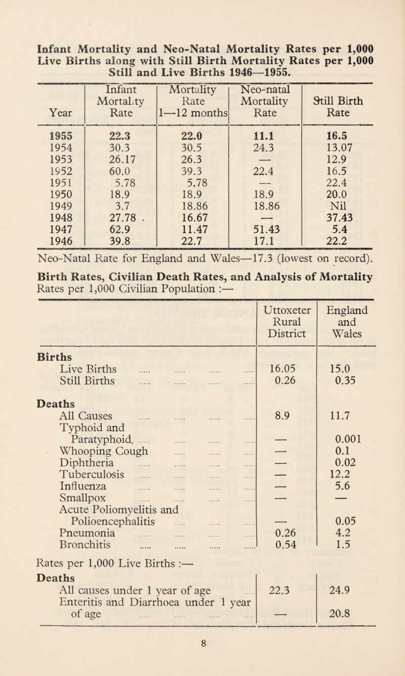 Infant Mortality and Neo-Natal Mortality Rates per 1,000 Live Births along with Still Birth Mortality Rates per 1,000 Still and Live Births 1946—1955. Year Infant Mortality Rate Mortality Rate 1—12 months Neo-natal Mortality Rate Still Birth Rate 1955 22.3 22.0 11.1 16.5 1954 30.3 30.5 24.3 13.07 1953 26.17 26.3 — 12.9 1952 60.0 39.3 22.4 16.5 1951 5.78 5.78 — 22.4 1950 18.9 18.9 18.9 20.0 1949 3.7 18.86 18.86 Nil 1948 27.78 . 16.67 — 37.43 1947 62.9 11.47 51.43 5.4 1946 39.8 22.7 17.1 22.2 Neo-Natal Rate for England and Wales—17.3 (lowest on record). Birth Rates, Civilian Death Rates, and Analysis of Mortality Rates per 1,000 Civilian Population :— Uttoxeter Rural District England and Wales Births Live Births . 16.05 15.0 Still Births 0.26 0.35 Deaths All Causes . Typhoid and 8.9 11.7 Paratyphoid. . — 0.001 - Whooping Cough . —' 0.1 Diphtheria — 0.02 Tuberculosis . — 12.2 Influenza . . — 5.6 Smallpox . Acute Poliomyelitis and —* ' Polioencephalitis . — 0.05 Pneumonia . 0.26 4.2 Bronchitis . 0.54 1.5 Rates per 1,000 Live Births :— Deaths All causes under 1 year of age 22.3 24.9 Enteritis and Diarrhoea under 1 year of age . — 20.8